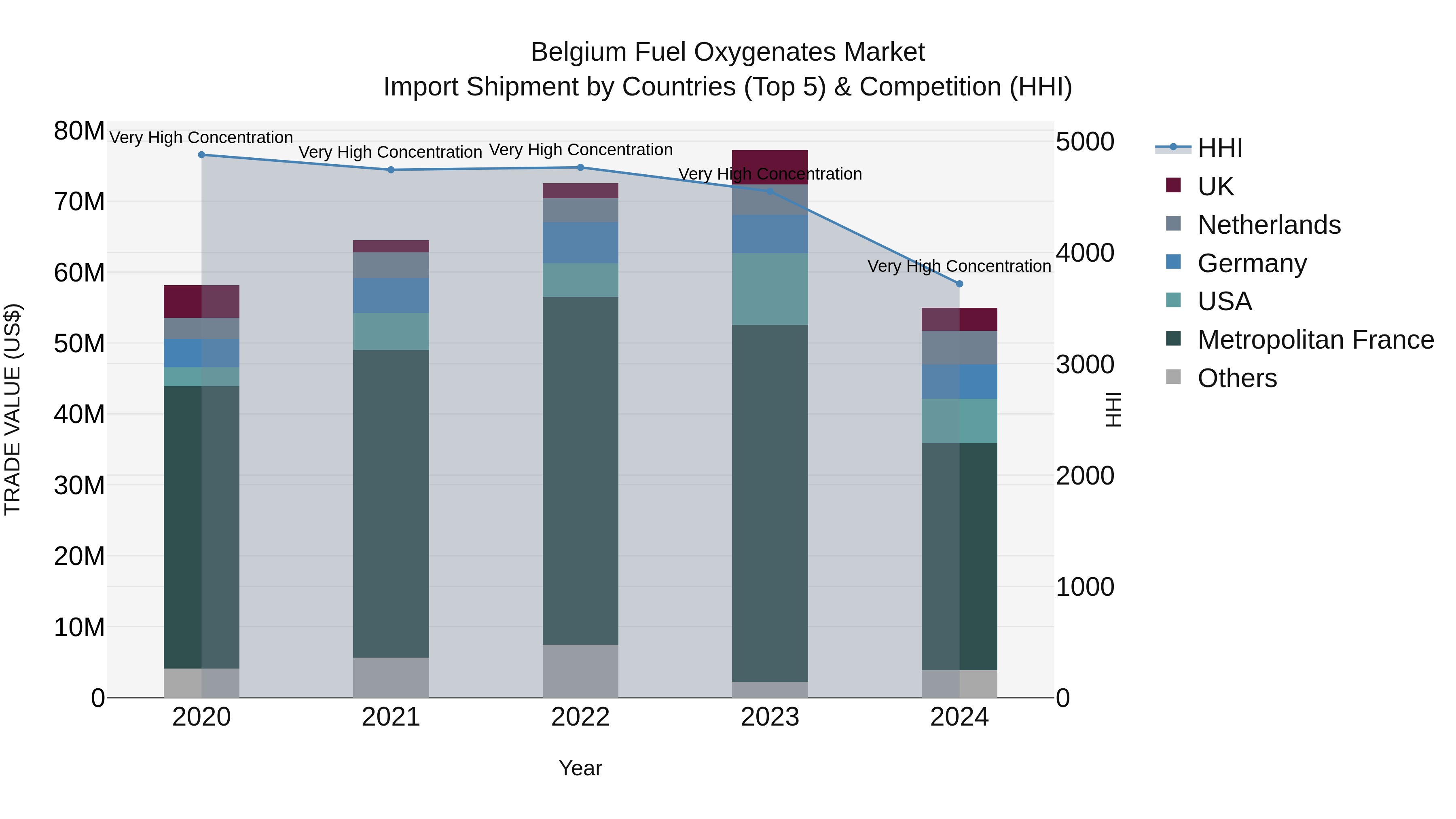Belgium Fuel Oxygenates Market Top 5 Importing Countries and Market Competition (HHI) Analysis