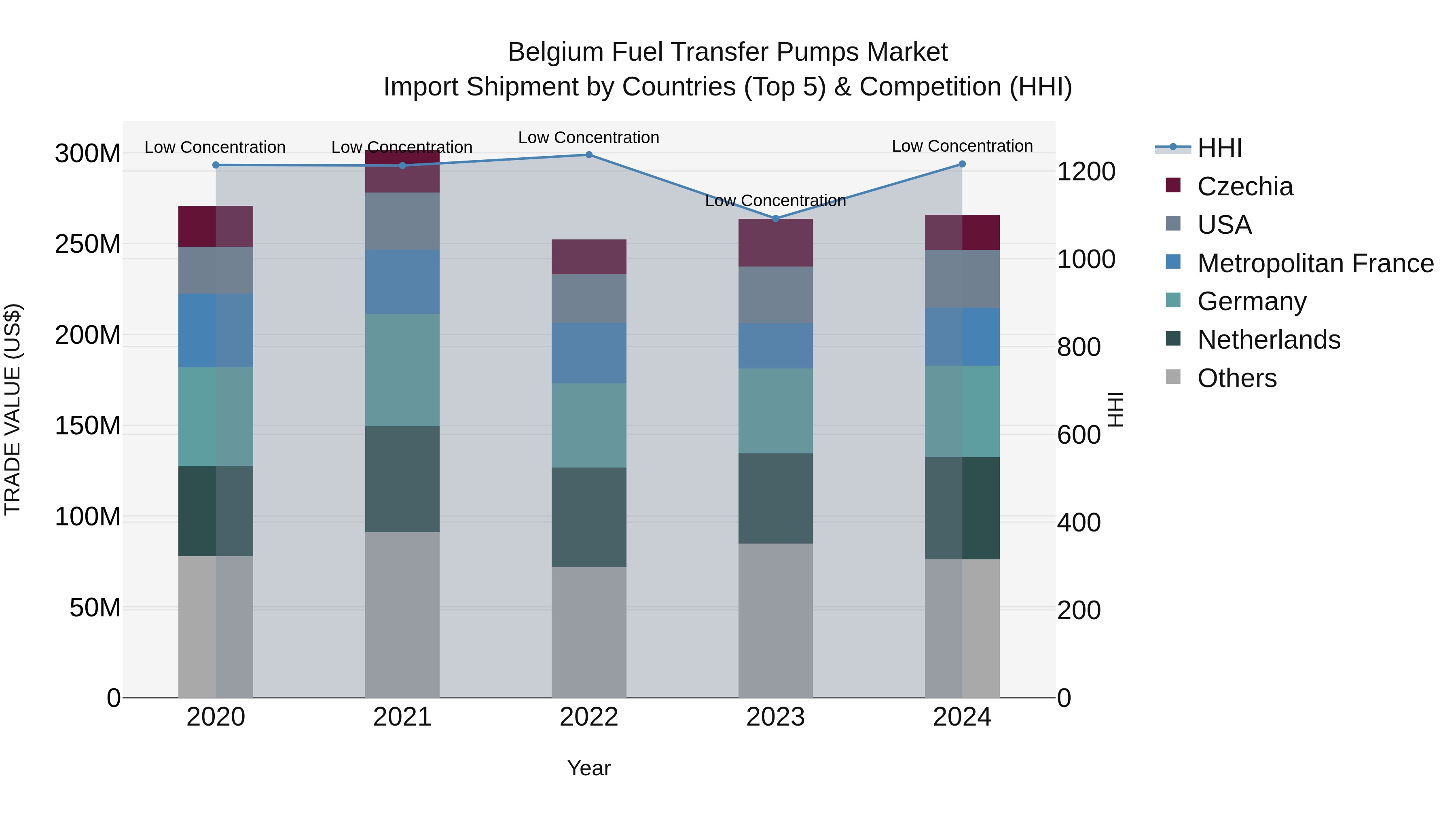 Belgium Fuel Transfer Pumps Market Top 5 Importing Countries and Market Competition (HHI) Analysis