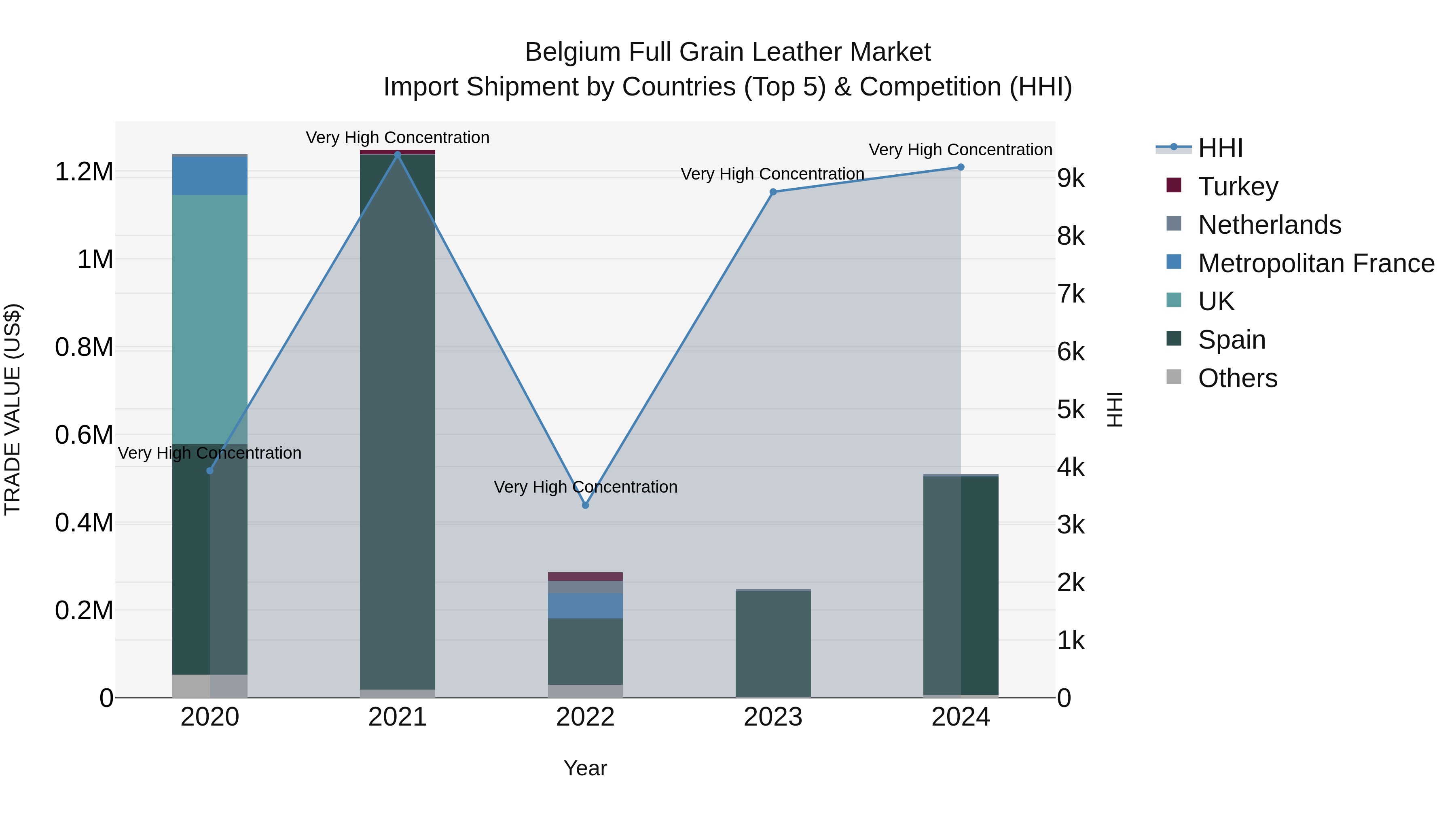 Belgium Full Grain Leather Market Top 5 Importing Countries and Market Competition (HHI) Analysis