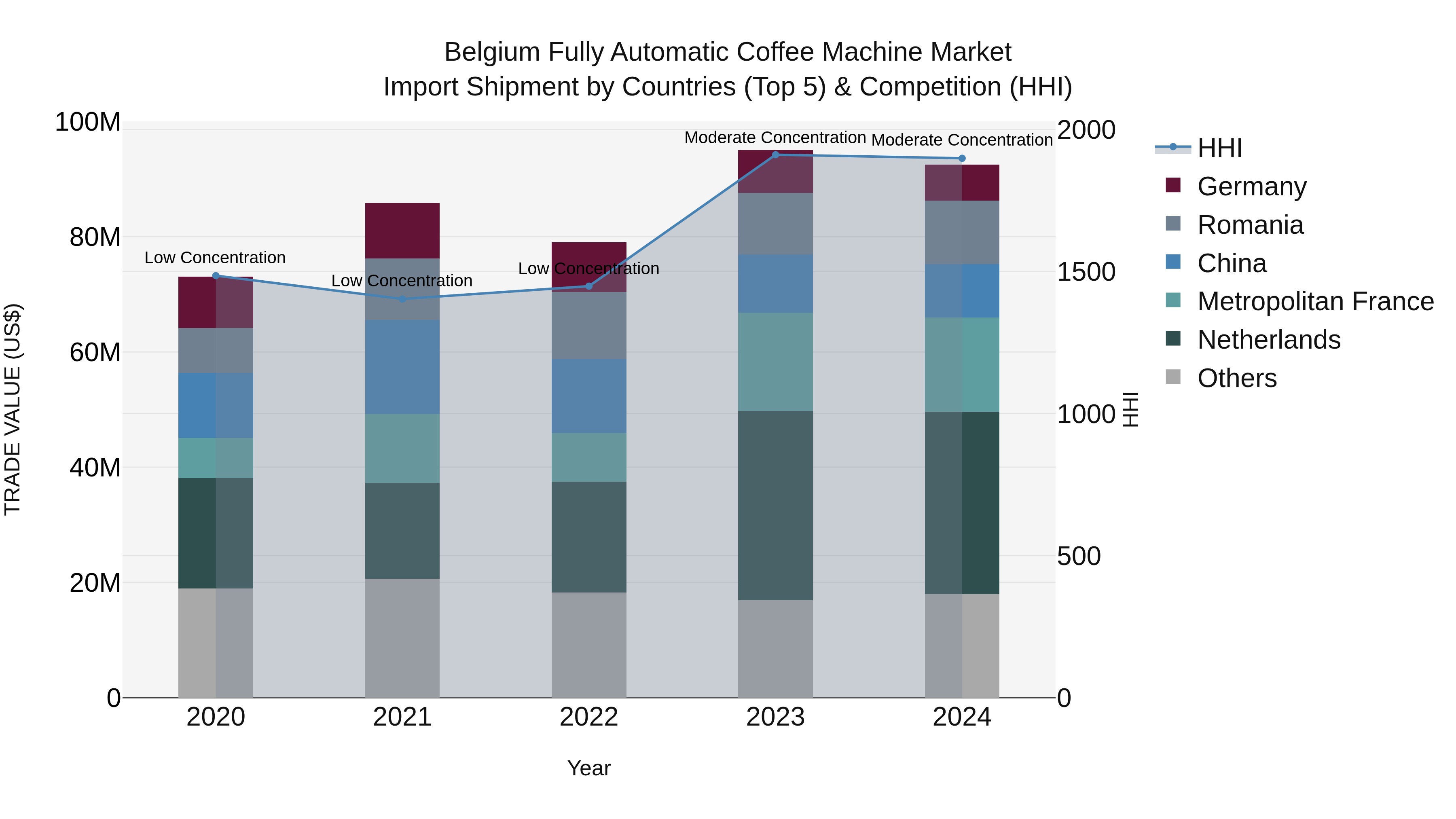 Belgium Fully Automatic Coffee Machine Market Top 5 Importing Countries and Market Competition (HHI) Analysis