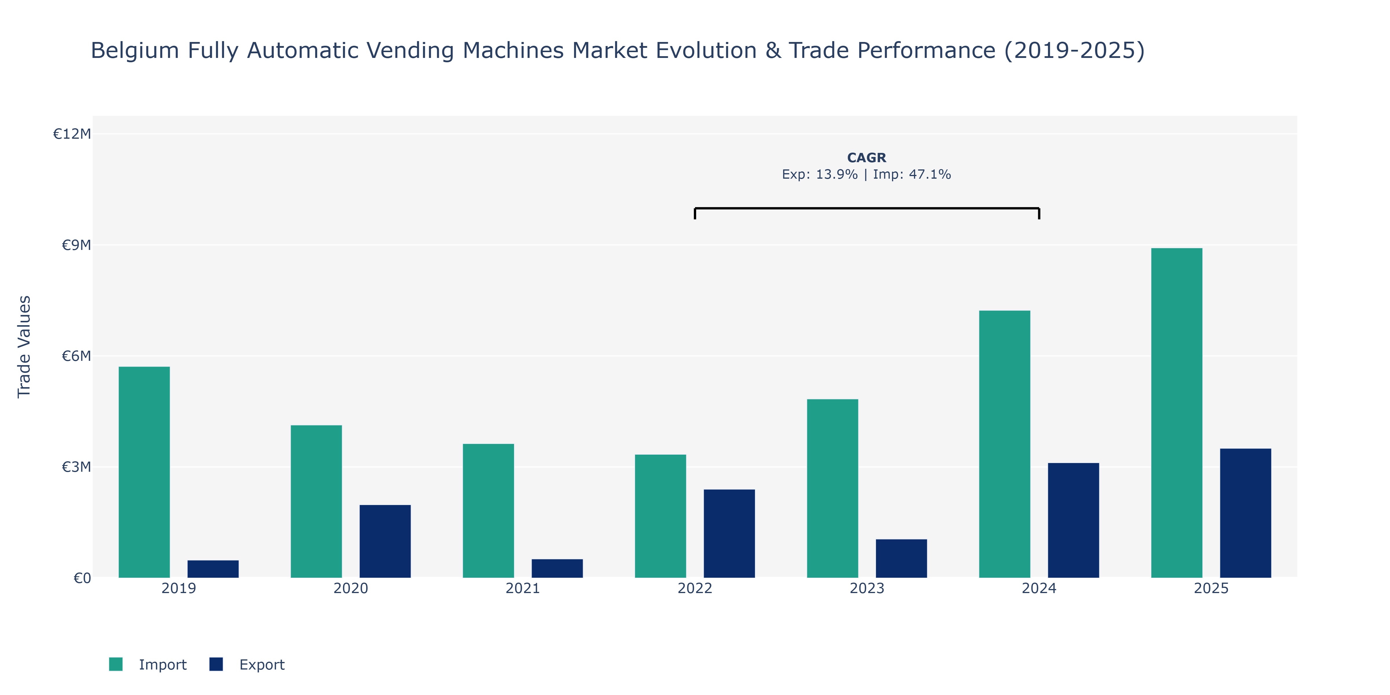 Belgium Fully Automatic Vending Machines Market: Production & Trade Performance (2019-2025)