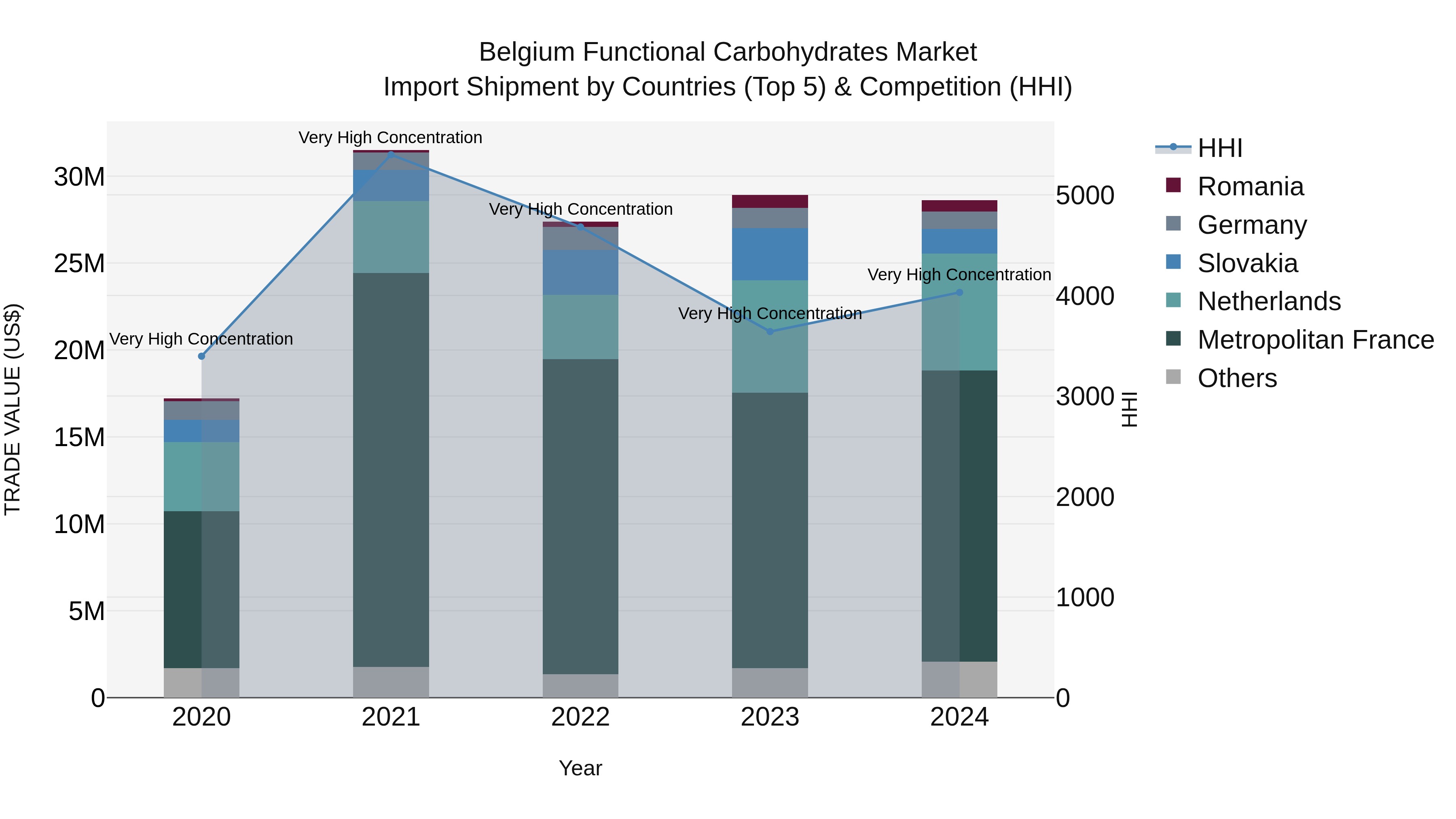 Belgium Functional Carbohydrates Market Top 5 Importing Countries and Market Competition (HHI) Analysis