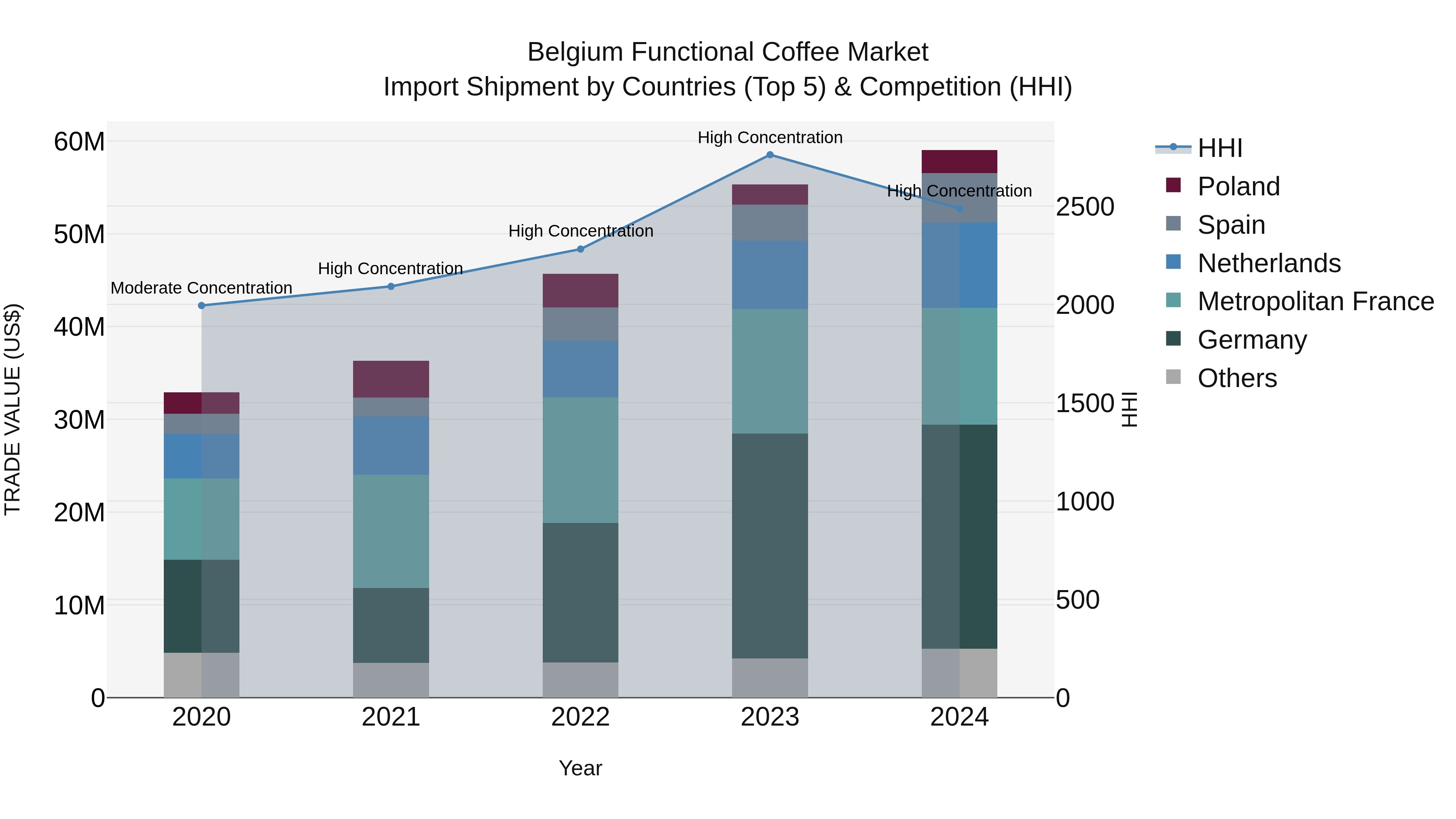 Belgium Functional Coffee Market Top 5 Importing Countries and Market Competition (HHI) Analysis