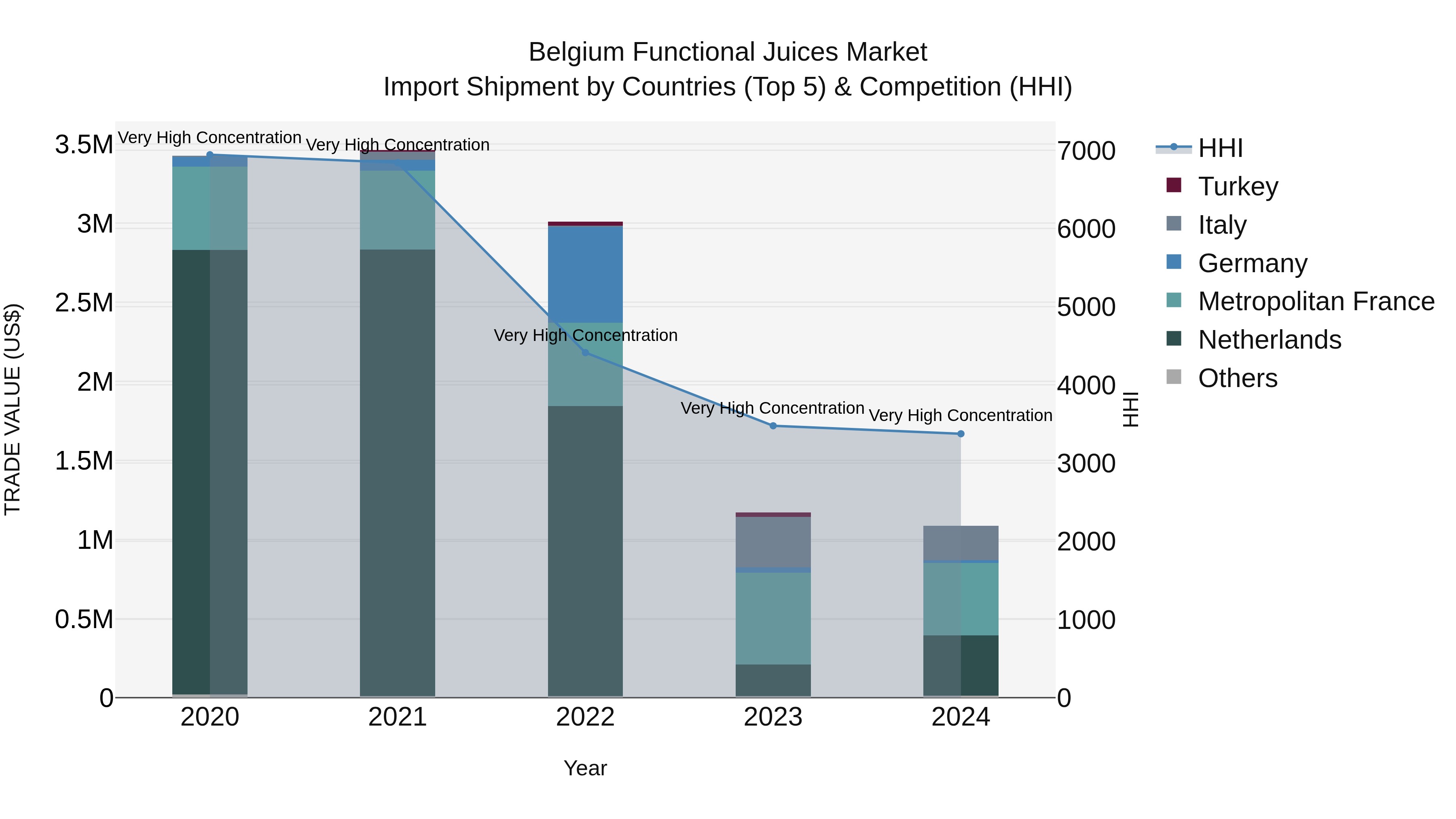 Belgium Functional Juices Market Top 5 Importing Countries and Market Competition (HHI) Analysis