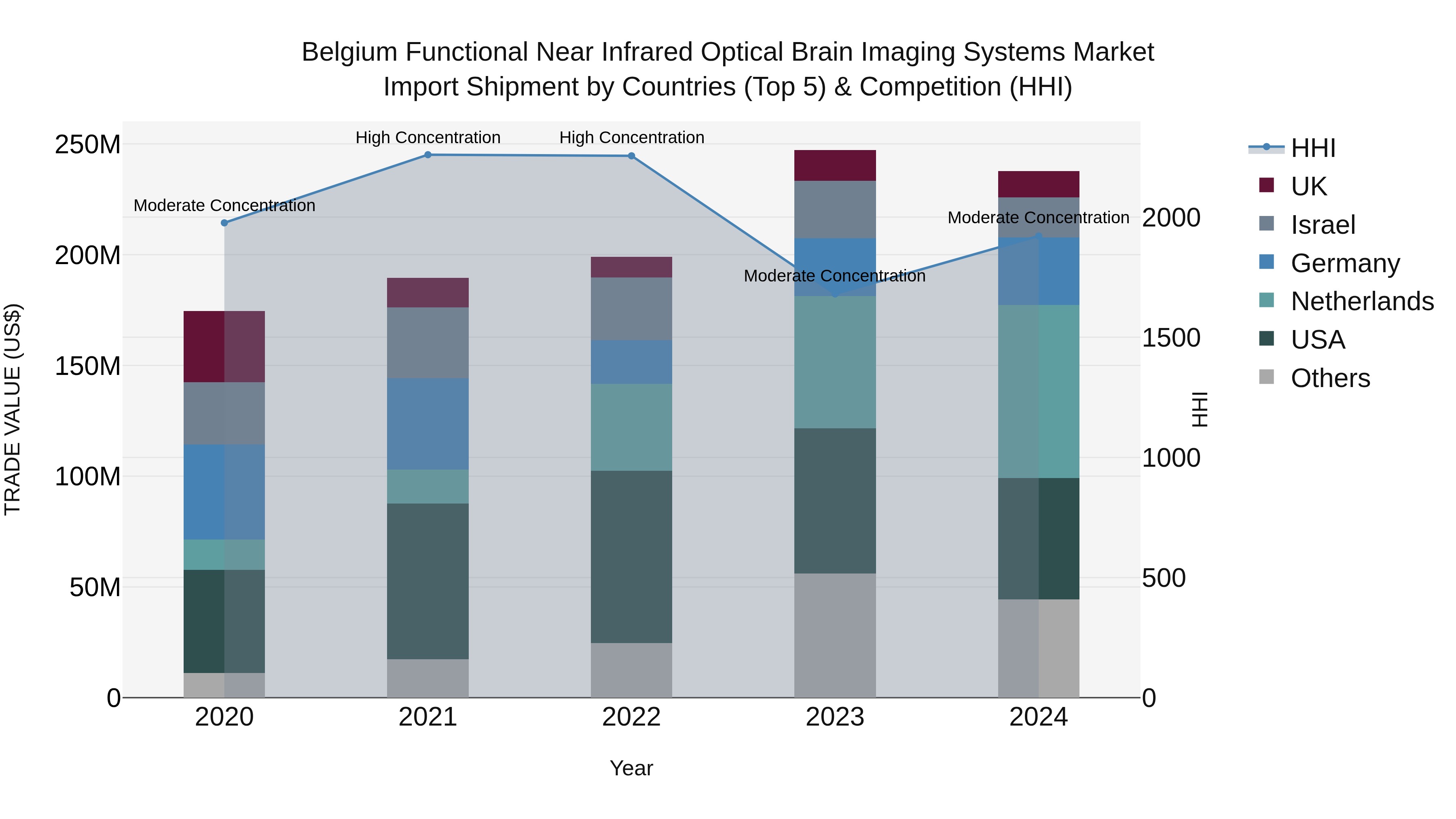 Belgium Functional Near Infrared Optical Brain Imaging Systems Market Top 5 Importing Countries and Market Competition (HHI) Analysis