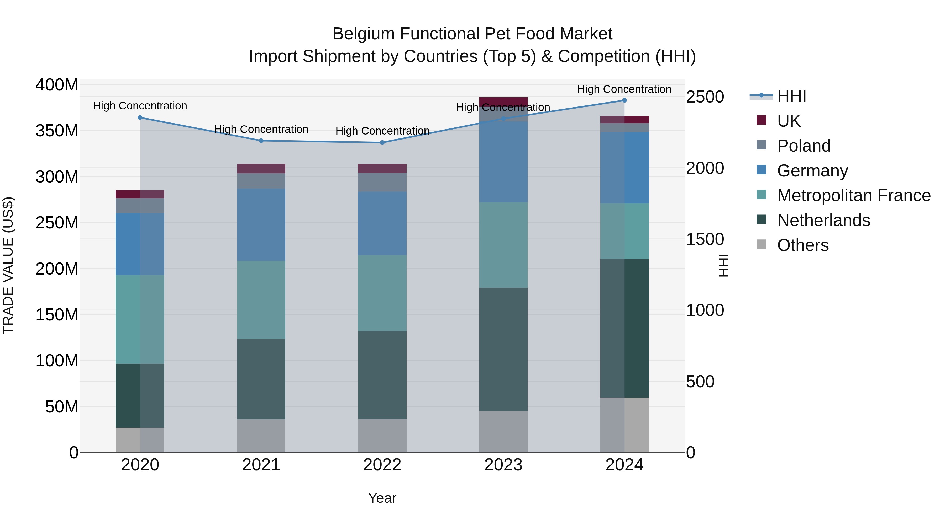 Belgium Functional Pet Food Market Top 5 Importing Countries and Market Competition (HHI) Analysis