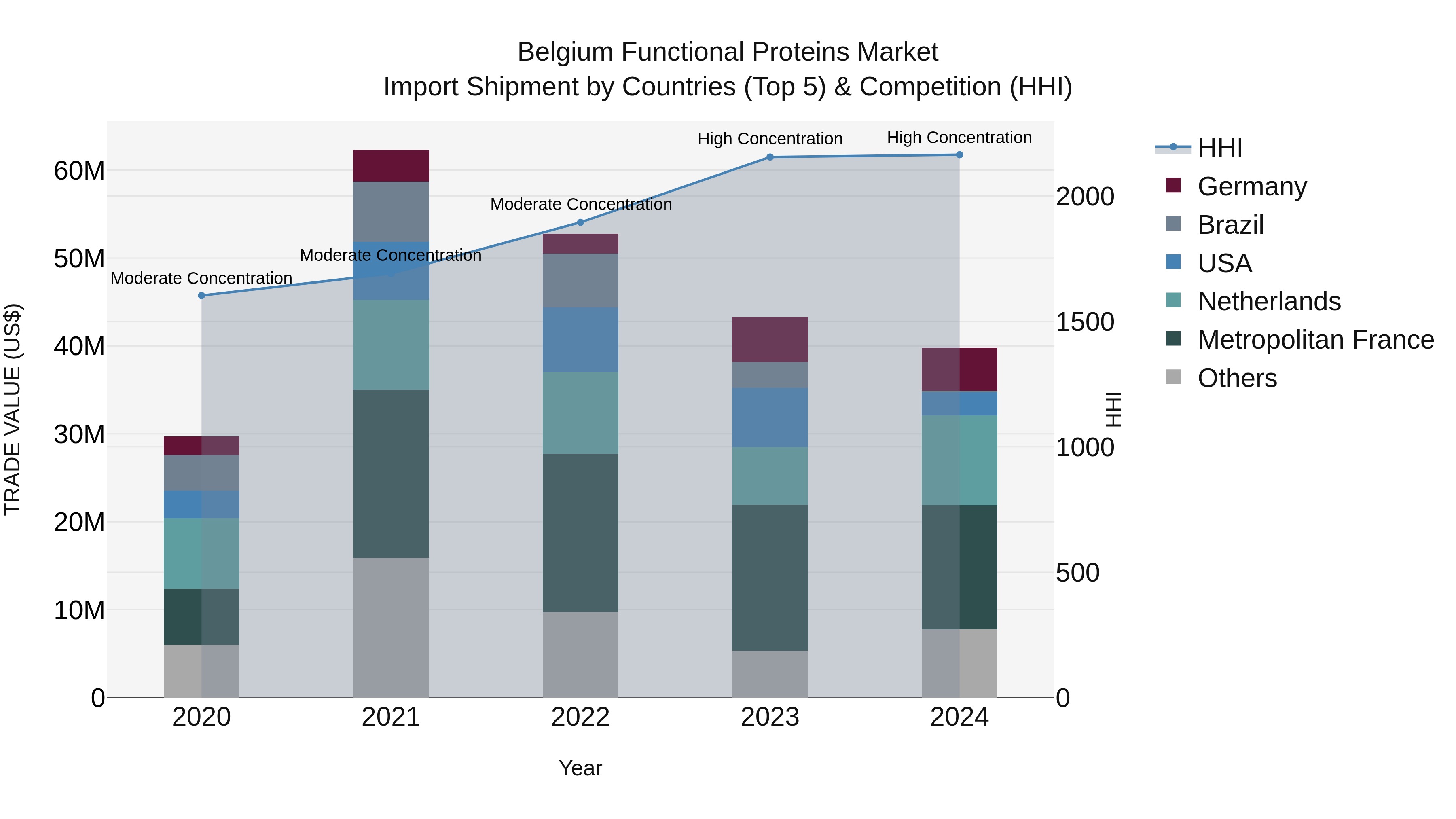 Belgium Functional Proteins Market Top 5 Importing Countries and Market Competition (HHI) Analysis