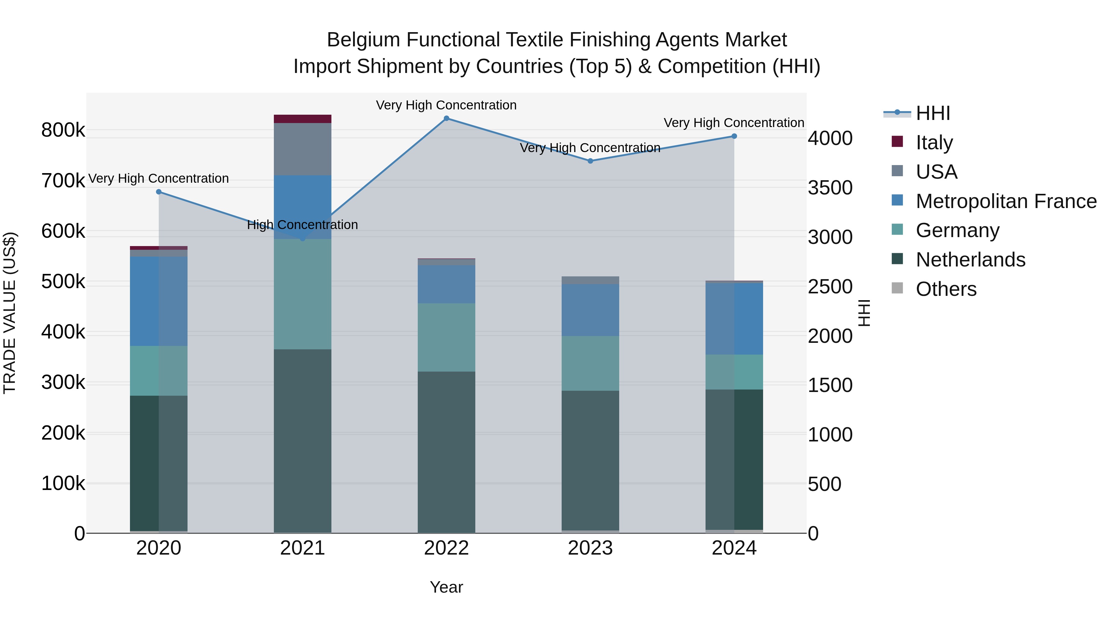 Belgium Functional Textile Finishing Agents Market Top 5 Importing Countries and Market Competition (HHI) Analysis