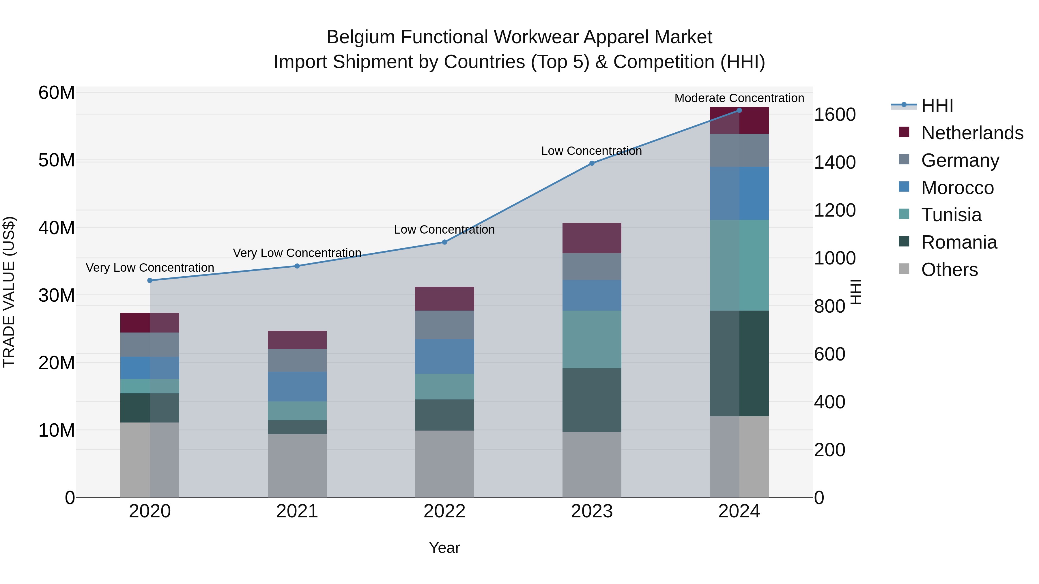 Belgium Functional Workwear Apparel Market Top 5 Importing Countries and Market Competition (HHI) Analysis