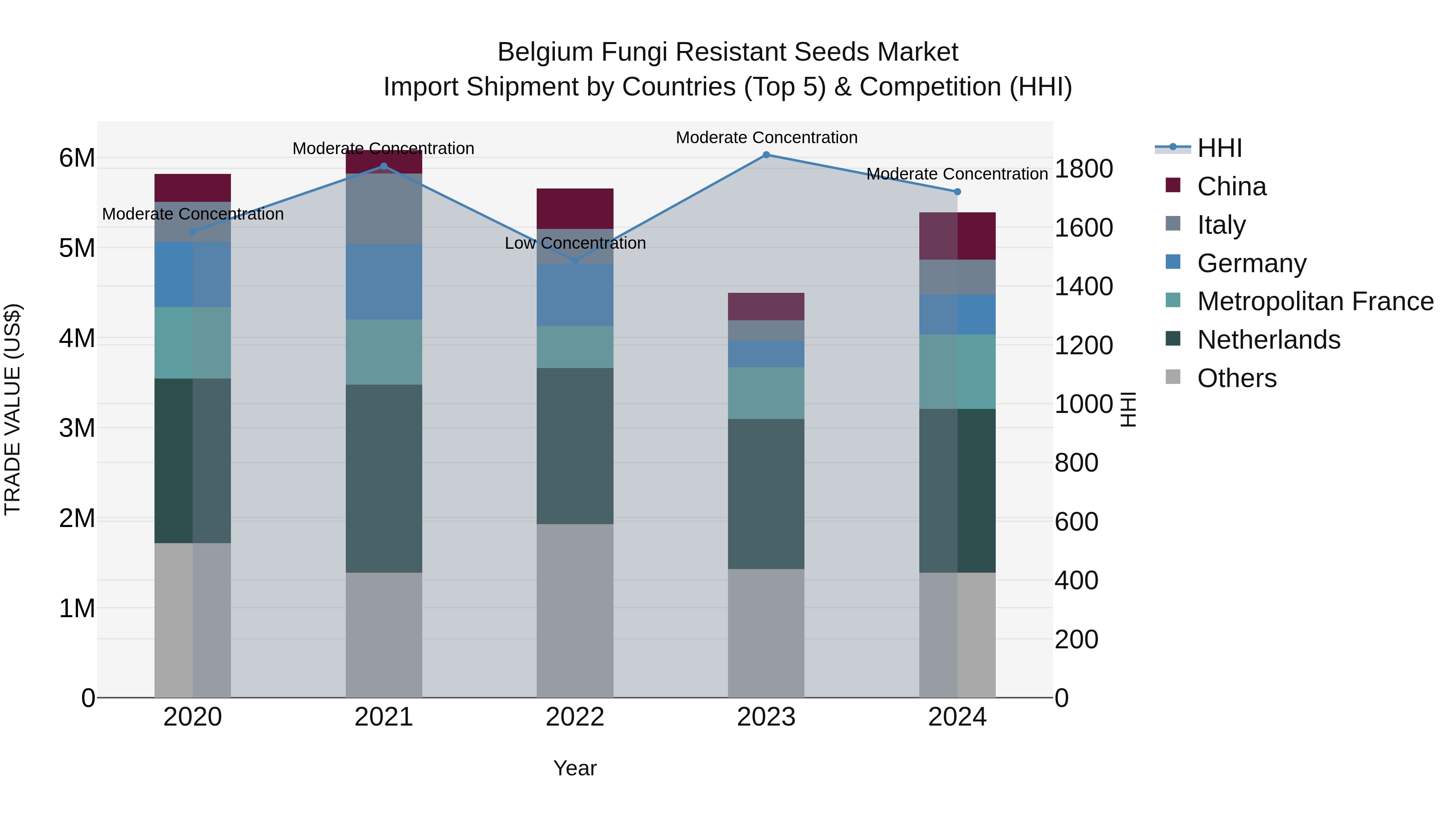 Belgium Fungi Resistant Seeds Market Top 5 Importing Countries and Market Competition (HHI) Analysis