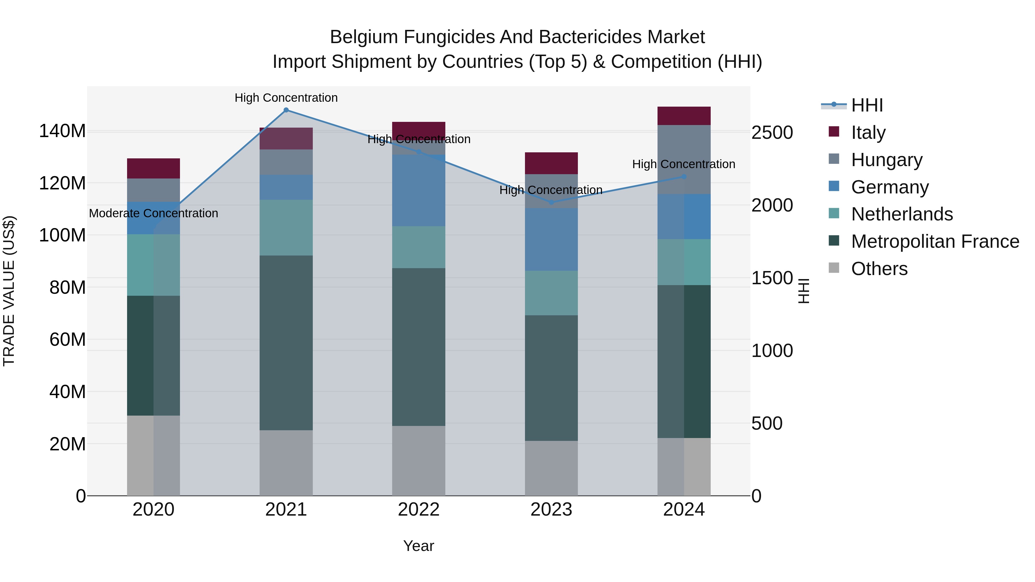 Belgium Fungicides and Bactericides Market Top 5 Importing Countries and Market Competition (HHI) Analysis