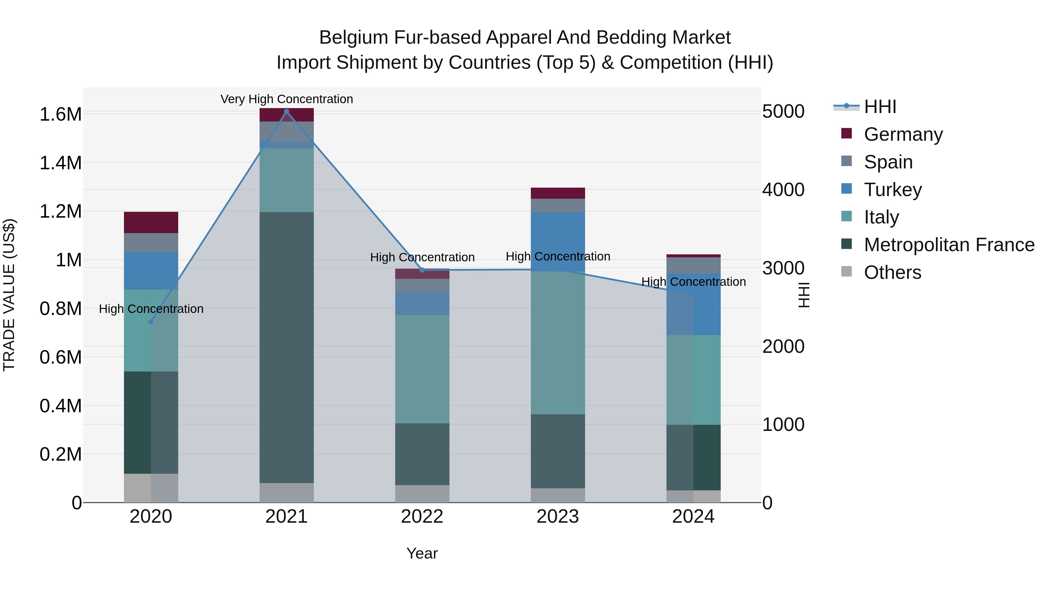 Belgium Fur-based Apparel and Bedding Market Top 5 Importing Countries and Market Competition (HHI) Analysis