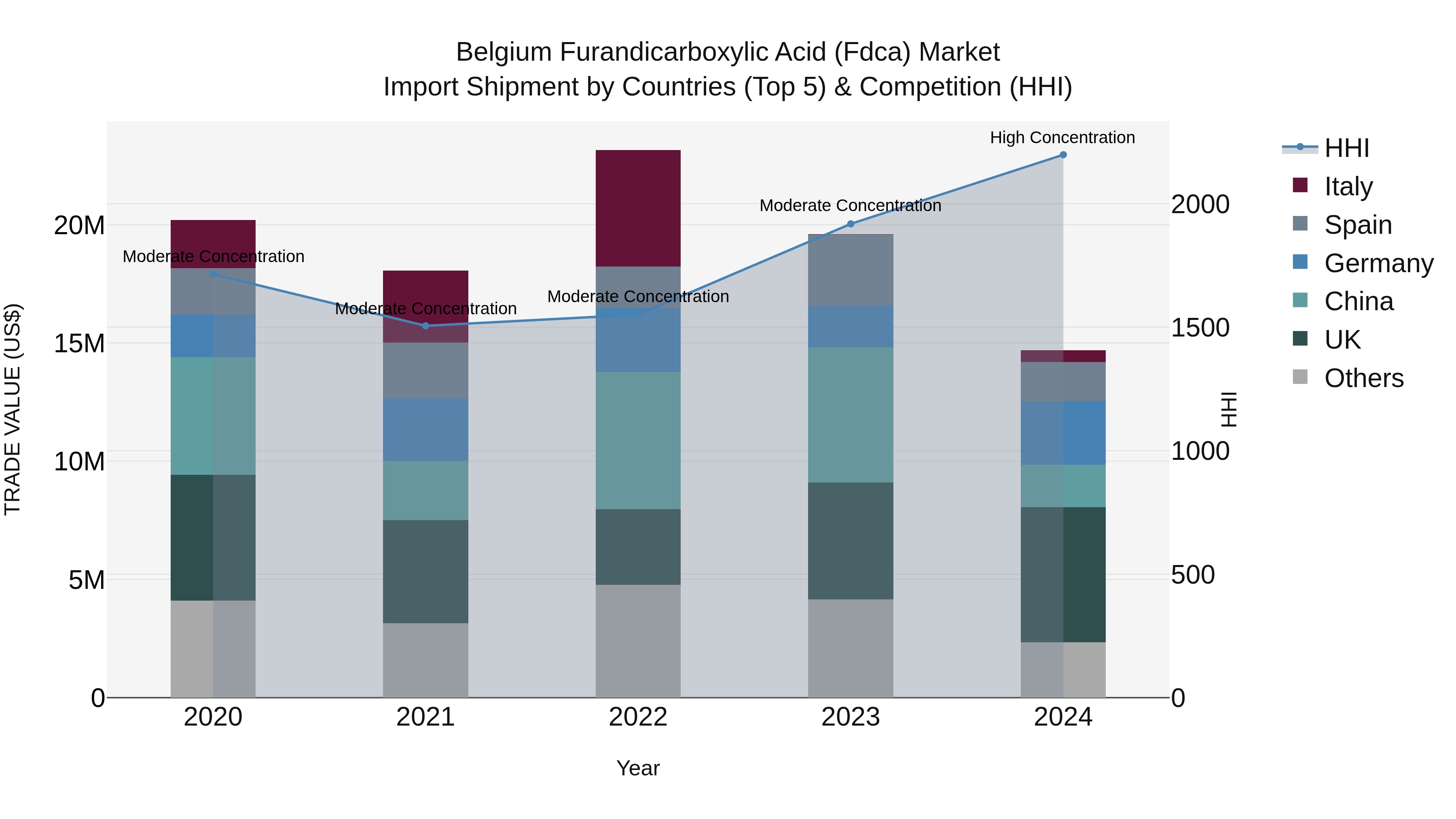 Belgium Furandicarboxylic Acid (Fdca) Market Top 5 Importing Countries and Market Competition (HHI) Analysis