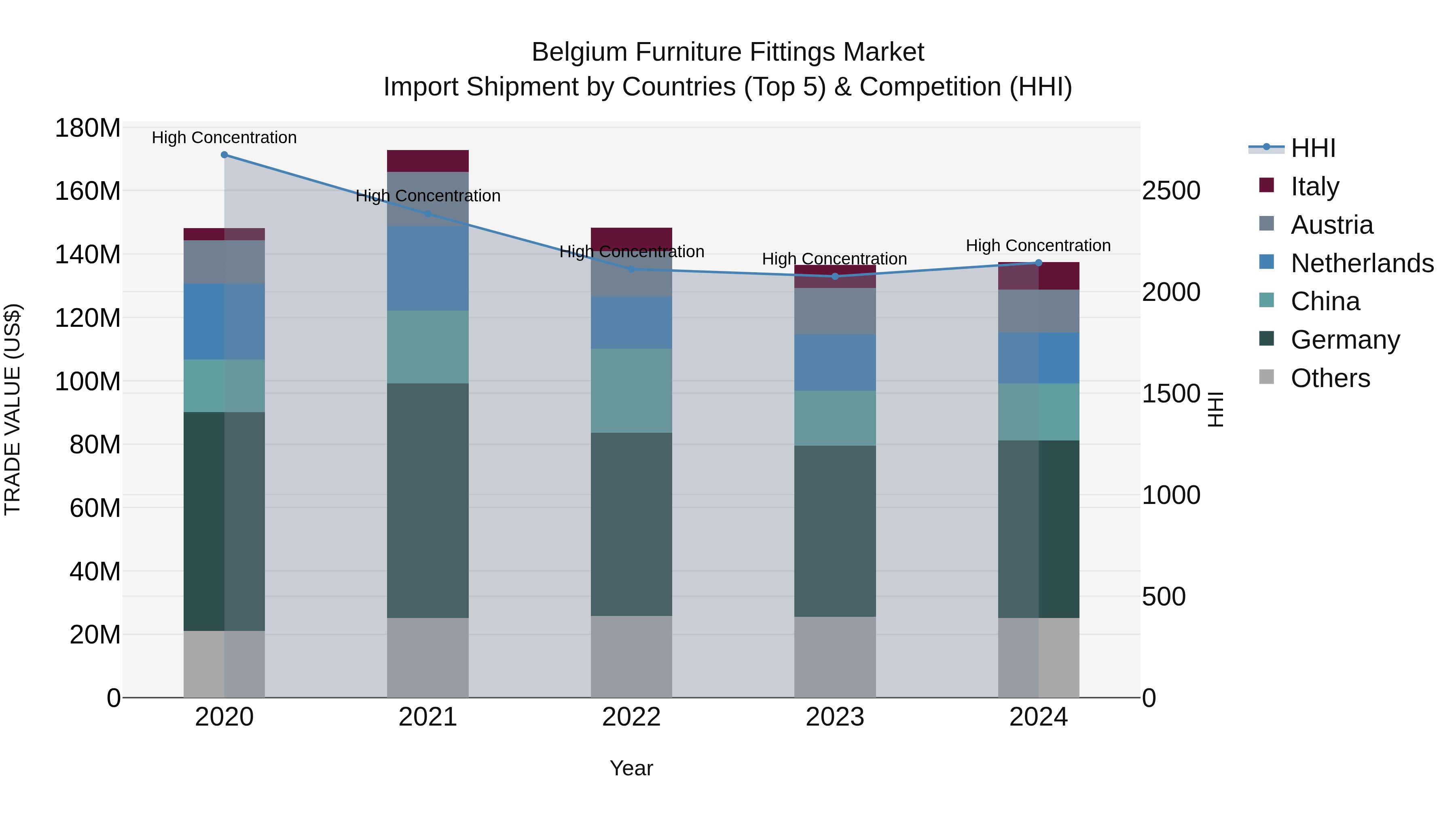 Belgium Furniture Fittings Market Top 5 Importing Countries and Market Competition (HHI) Analysis