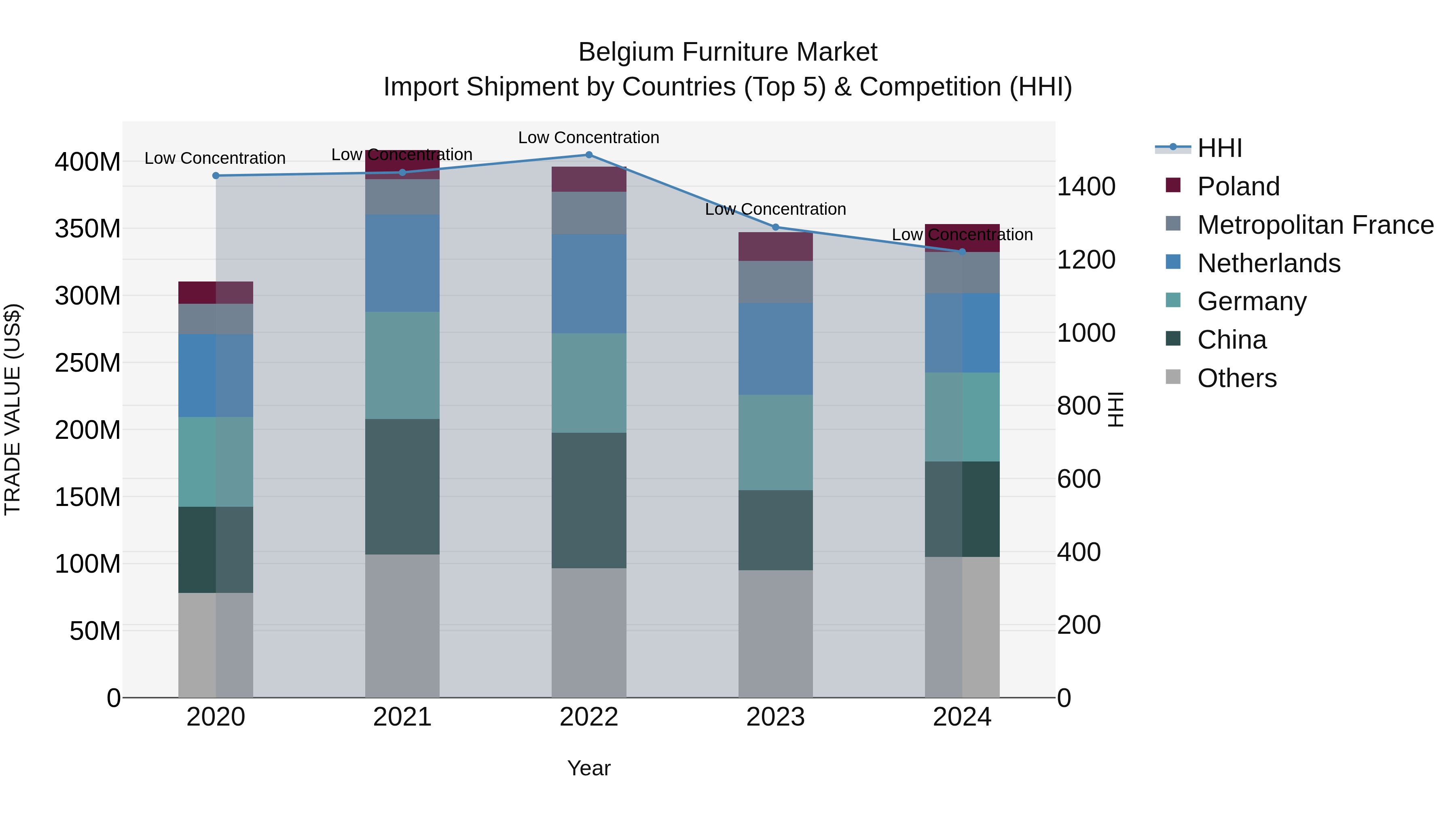 Belgium Furniture Market Top 5 Importing Countries and Market Competition (HHI) Analysis