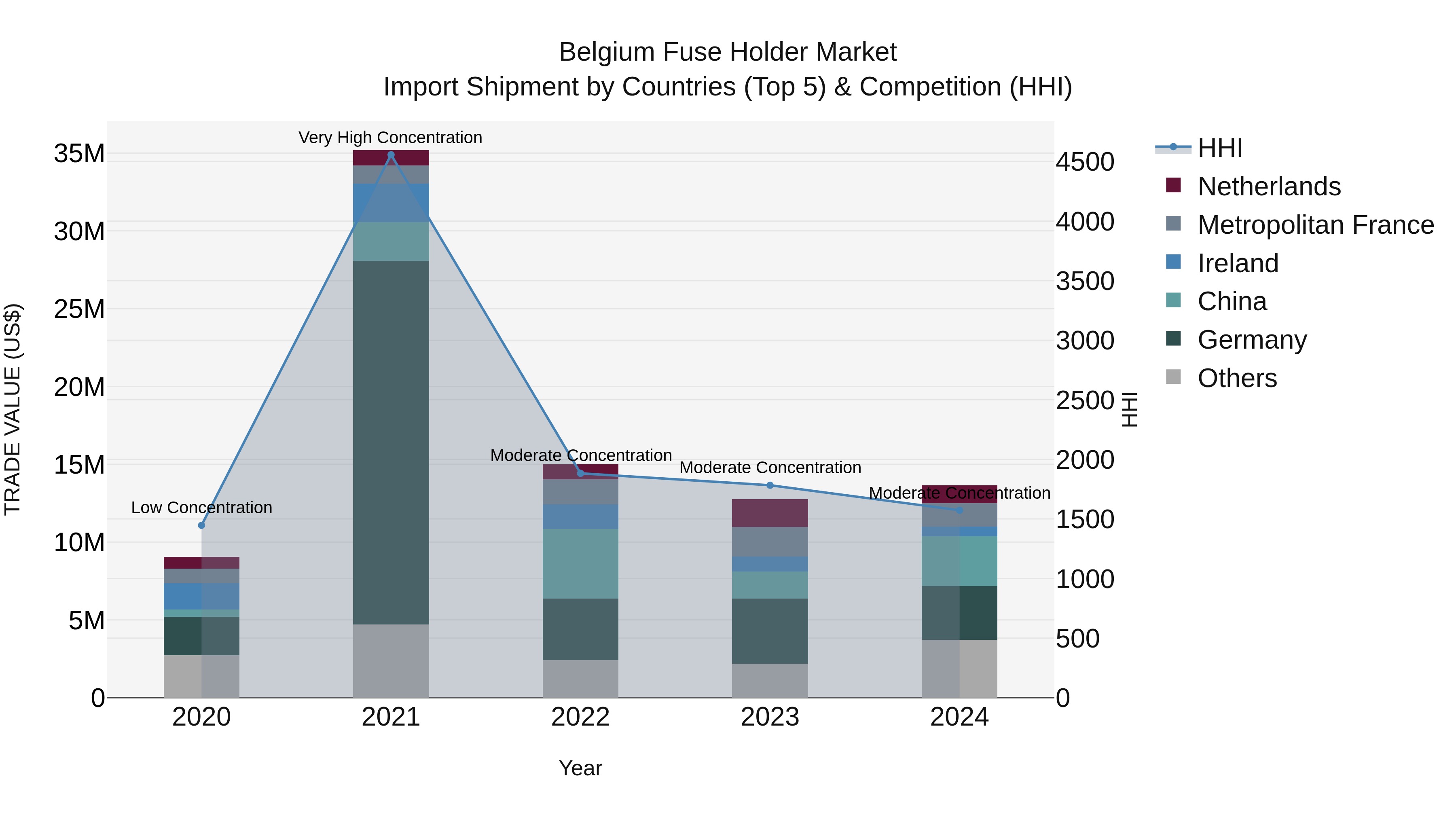 Belgium Fuse Holder Market Top 5 Importing Countries and Market Competition (HHI) Analysis
