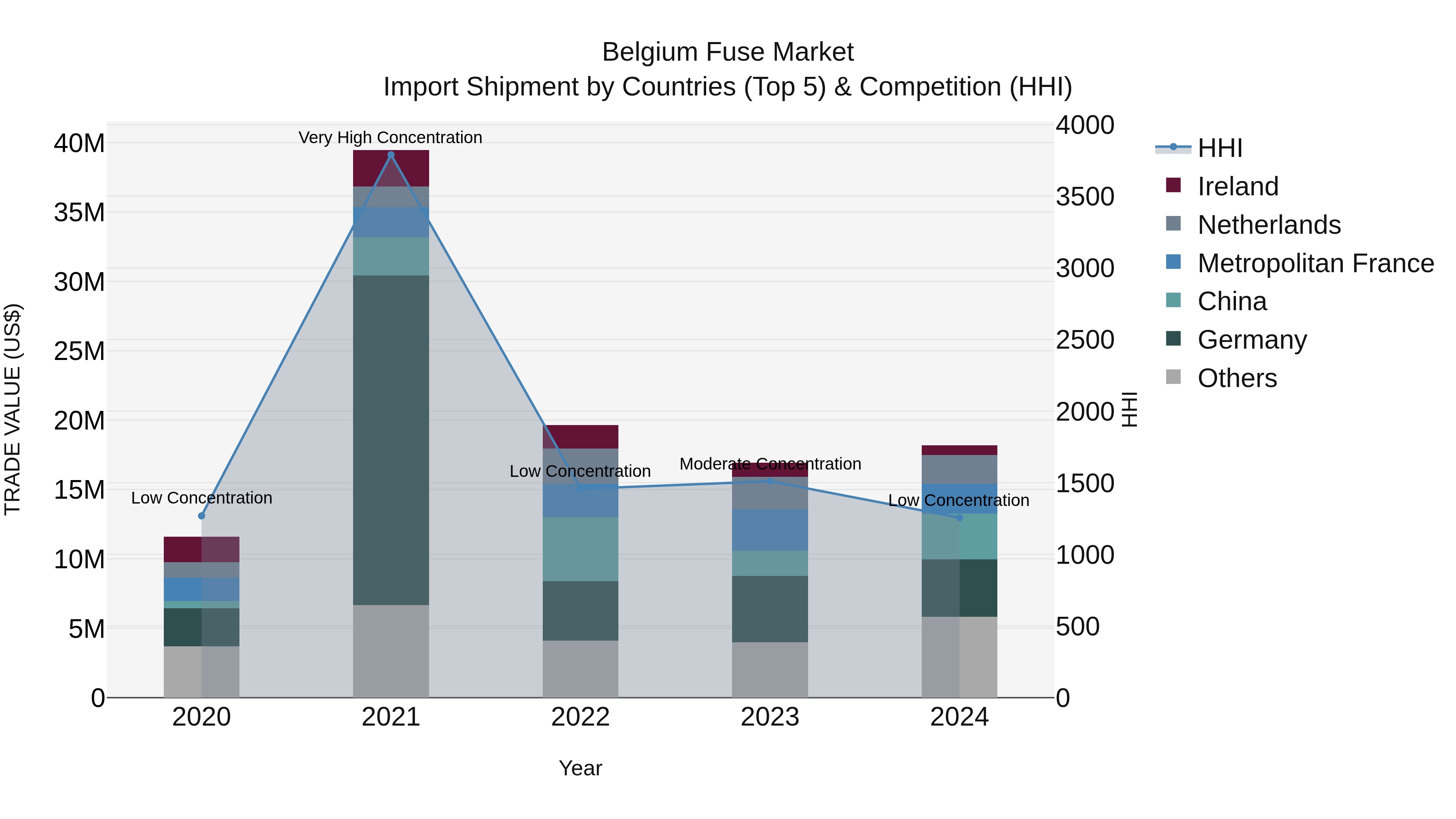 Belgium Fuse Market Top 5 Importing Countries and Market Competition (HHI) Analysis