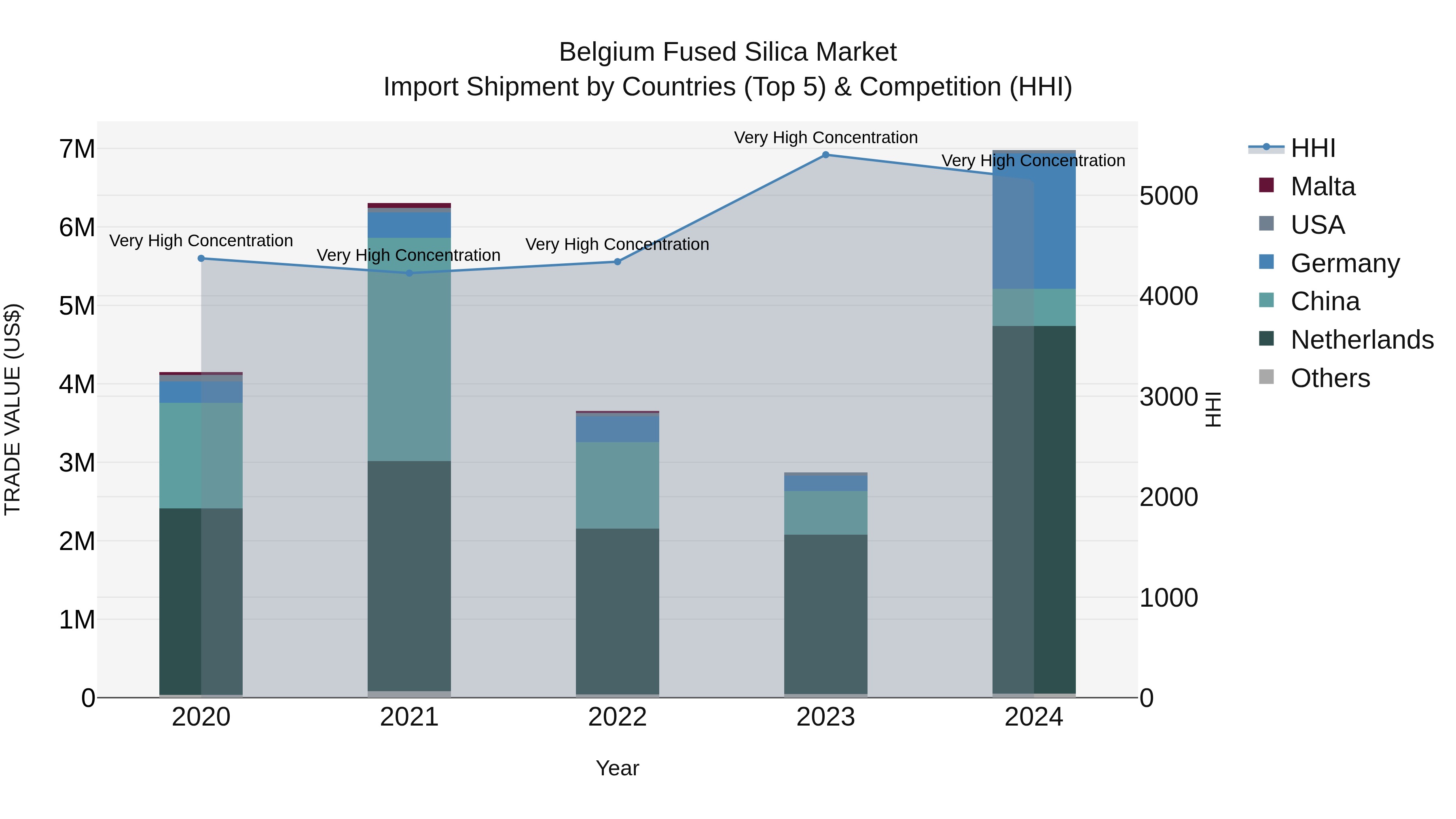 Belgium Fused Silica Market Top 5 Importing Countries and Market Competition (HHI) Analysis