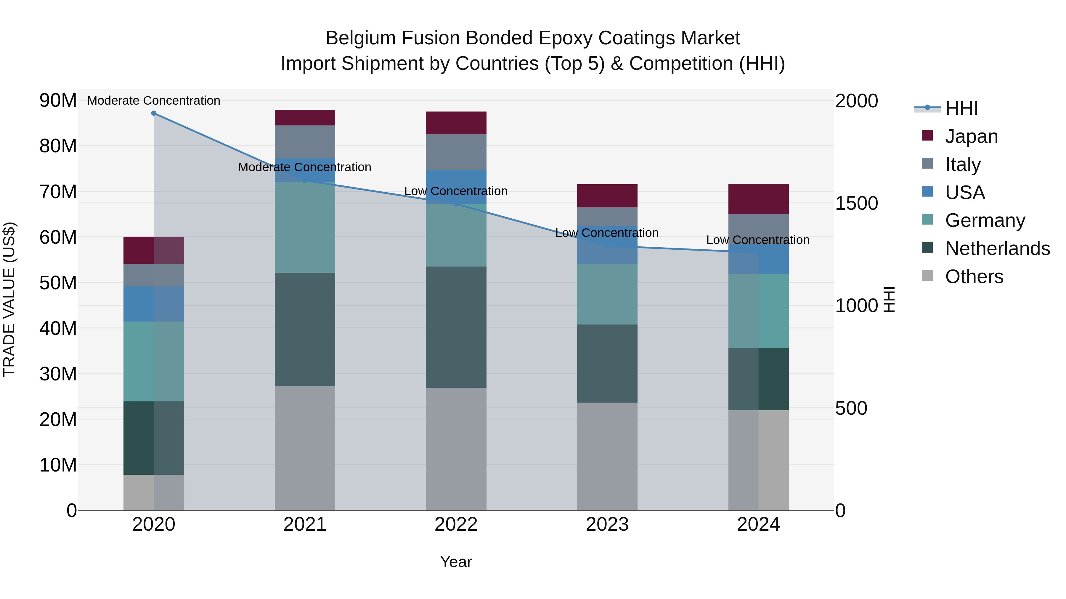 Belgium Fusion Bonded Epoxy Coatings Market Top 5 Importing Countries and Market Competition (HHI) Analysis