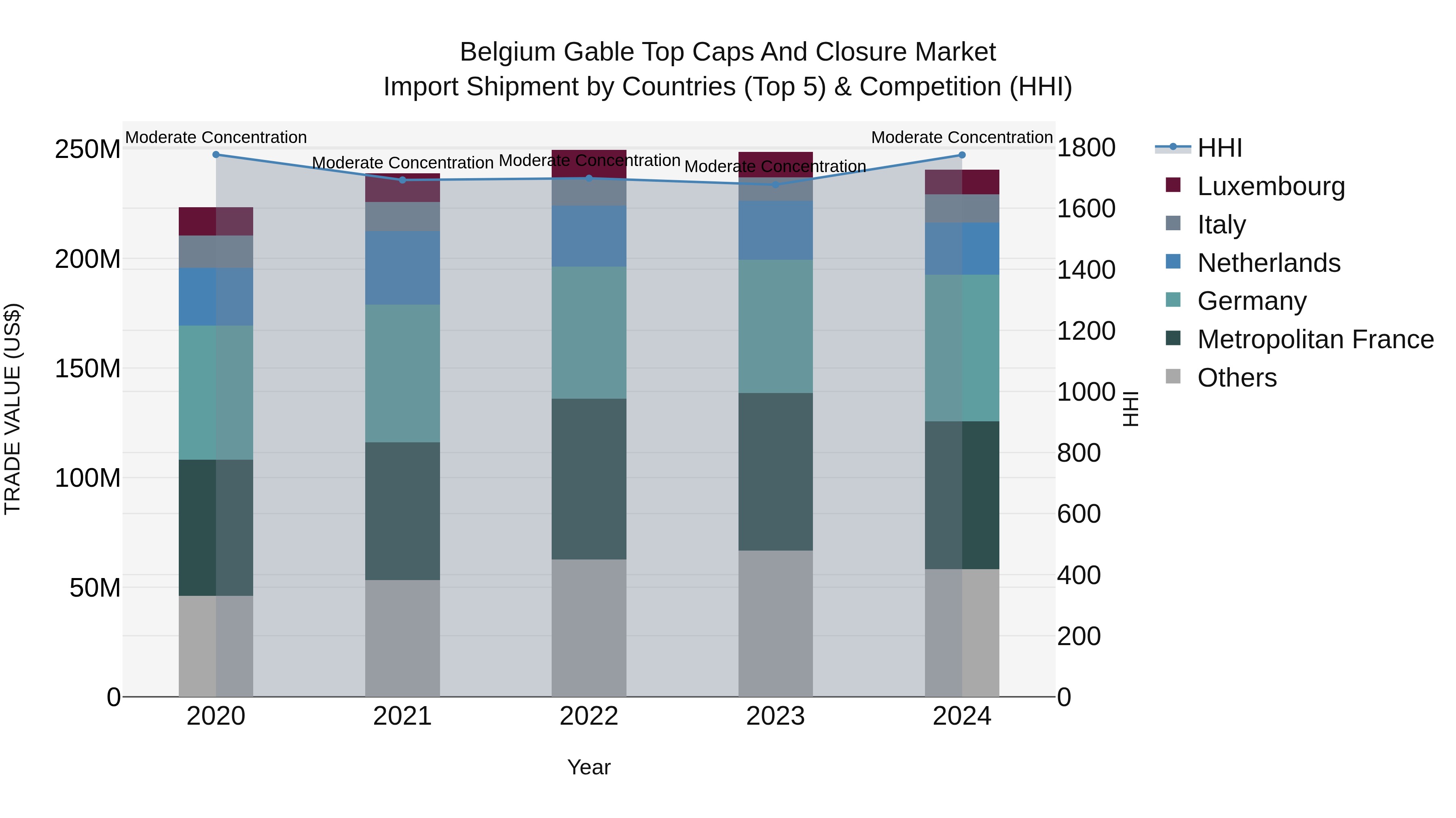 Belgium Gable Top Caps and Closure Market Top 5 Importing Countries and Market Competition (HHI) Analysis