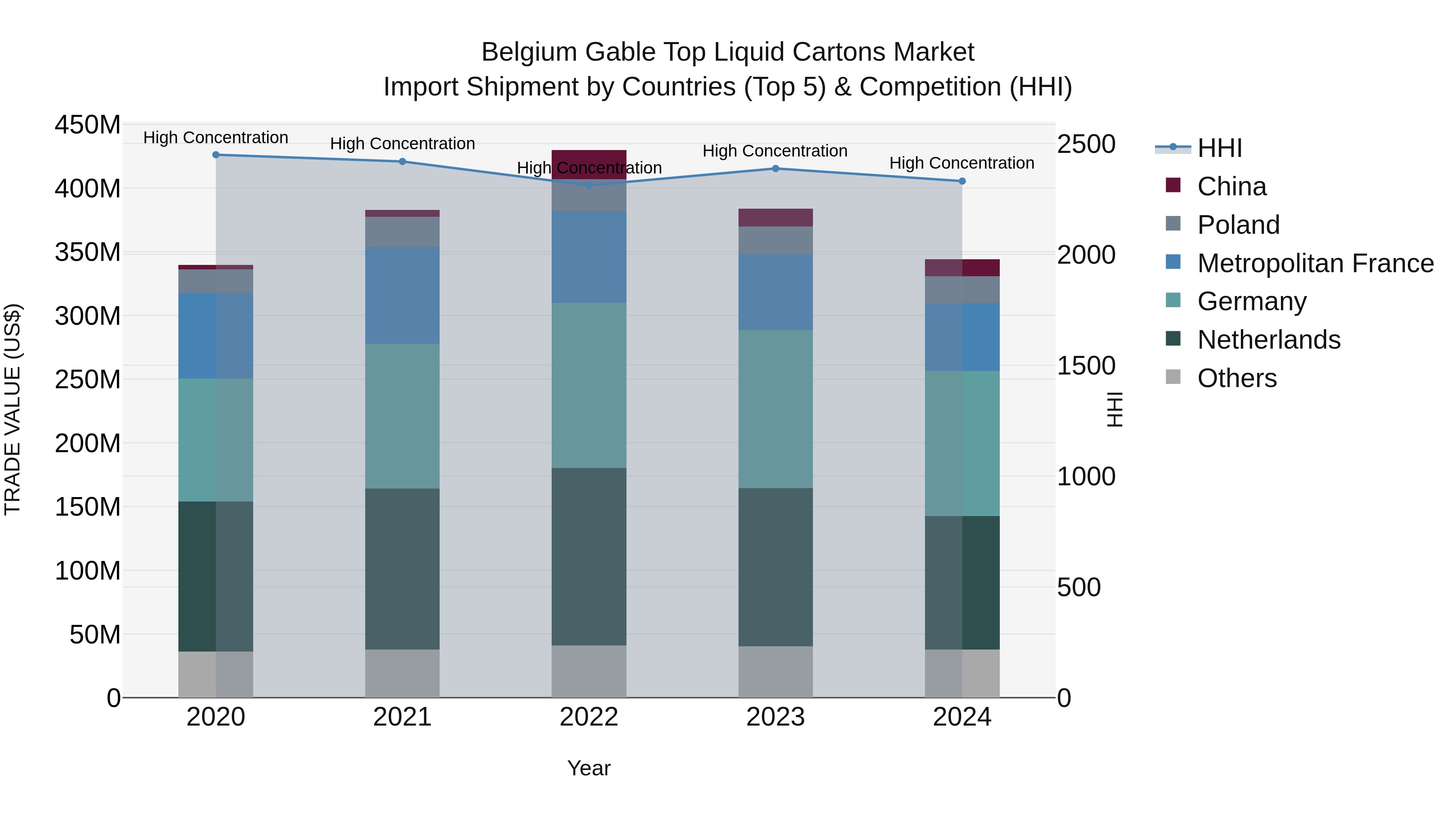 Belgium Gable Top Liquid Cartons Market Top 5 Importing Countries and Market Competition (HHI) Analysis
