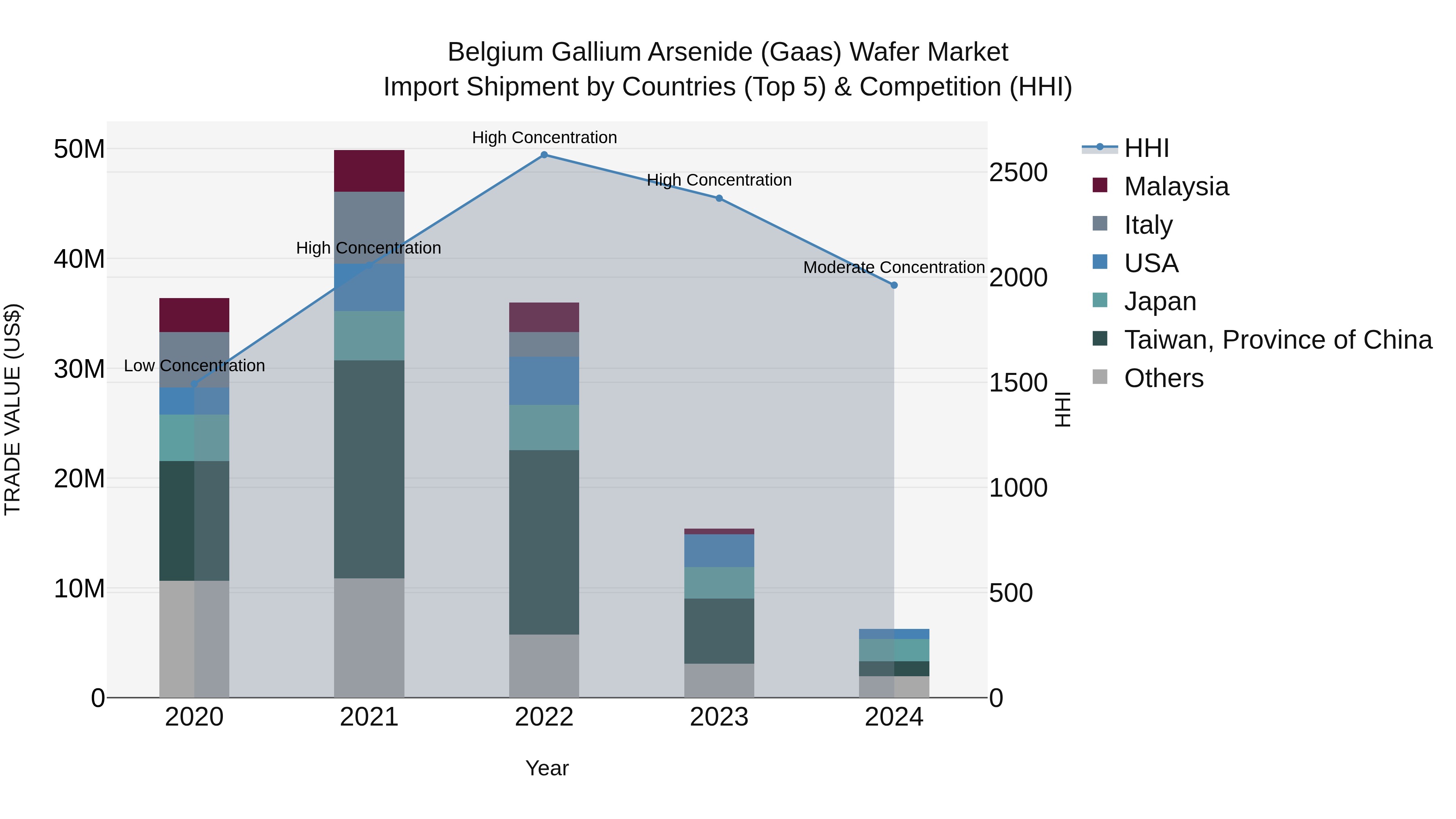 Belgium Gallium Arsenide (Gaas) Wafer Market Top 5 Importing Countries and Market Competition (HHI) Analysis