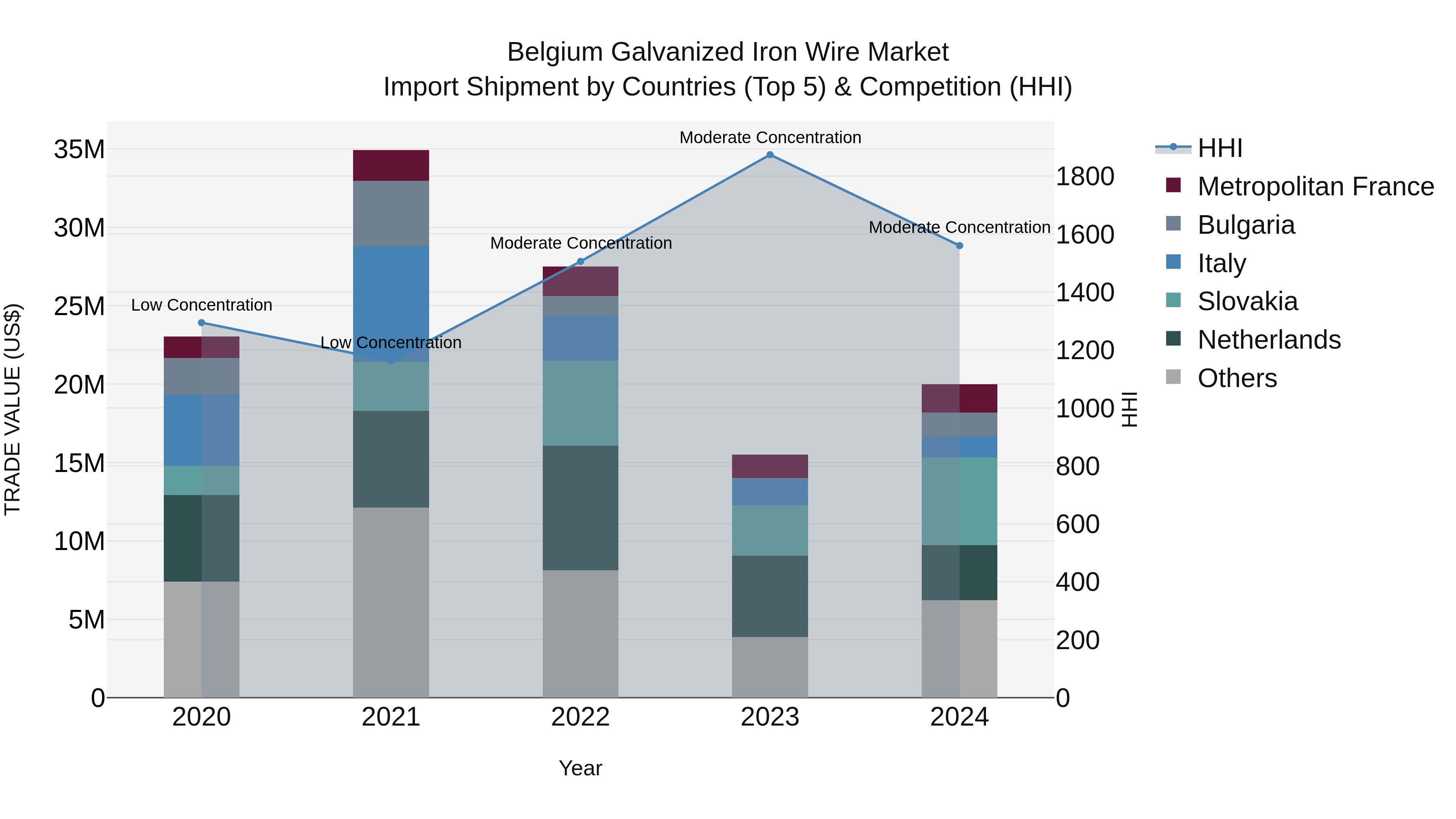 Belgium Galvanized Iron Wire Market Top 5 Importing Countries and Market Competition (HHI) Analysis