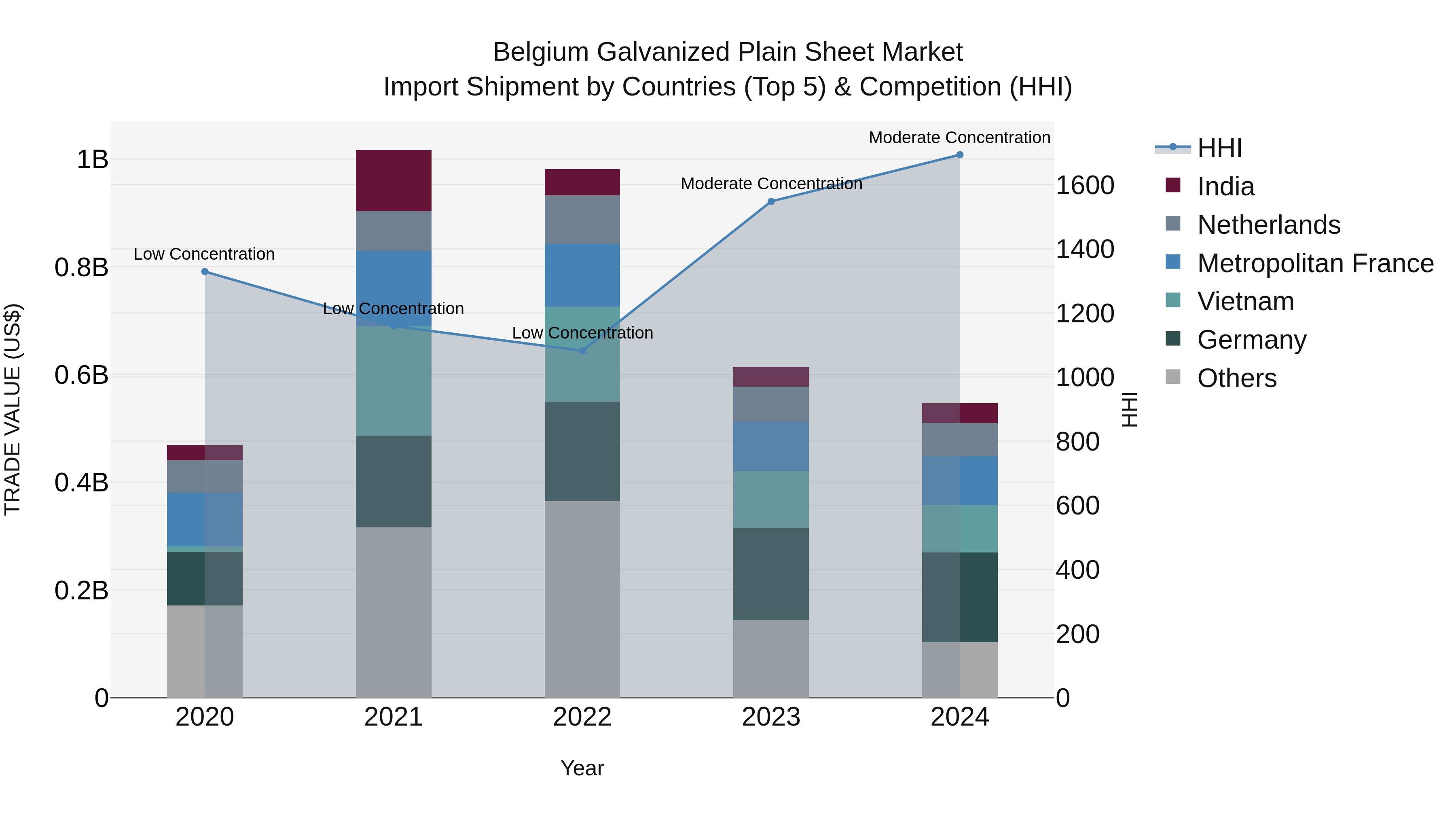 Belgium Galvanized Plain Sheet Market Top 5 Importing Countries and Market Competition (HHI) Analysis