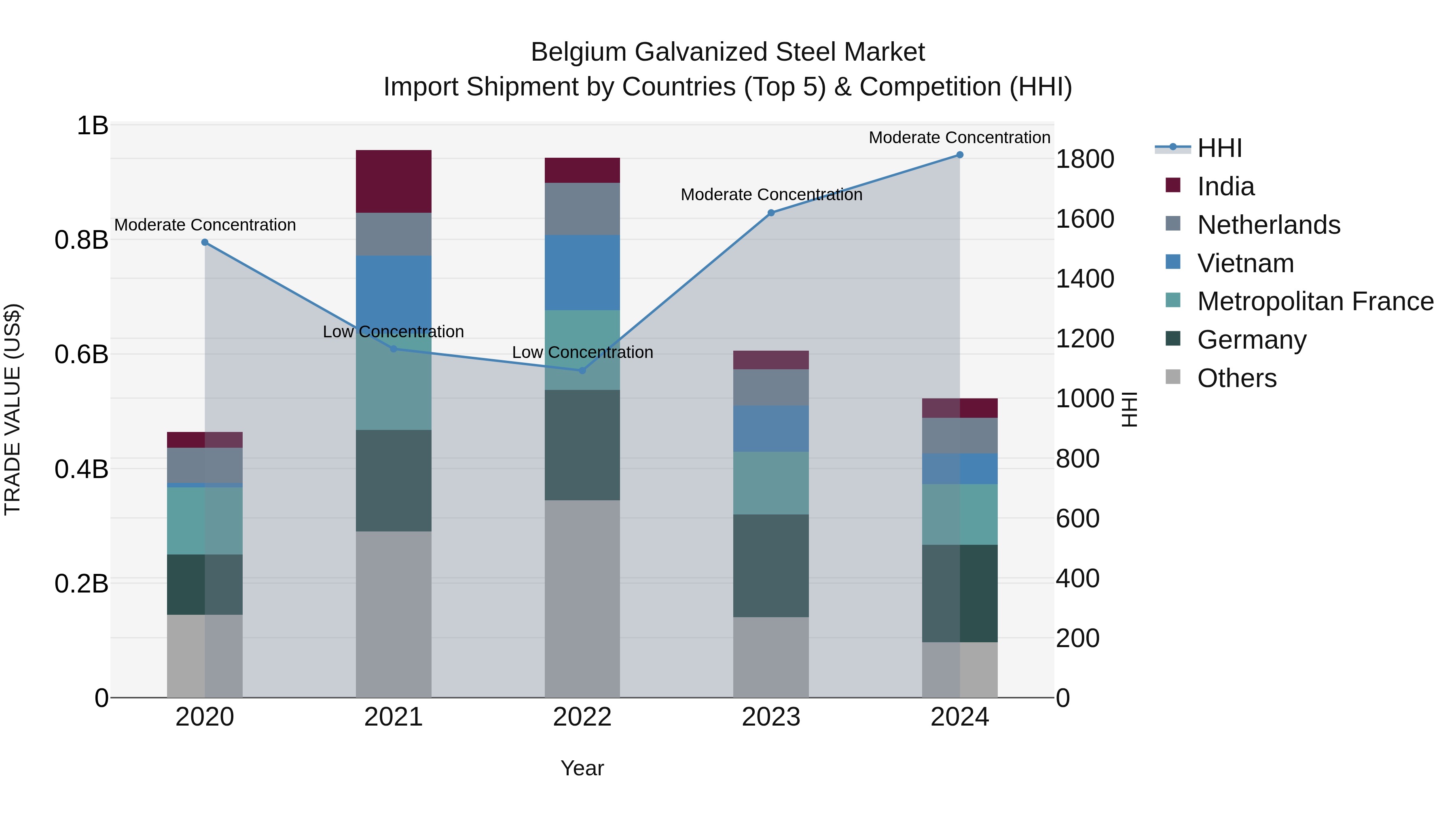Belgium Galvanized Steel Market Top 5 Importing Countries and Market Competition (HHI) Analysis