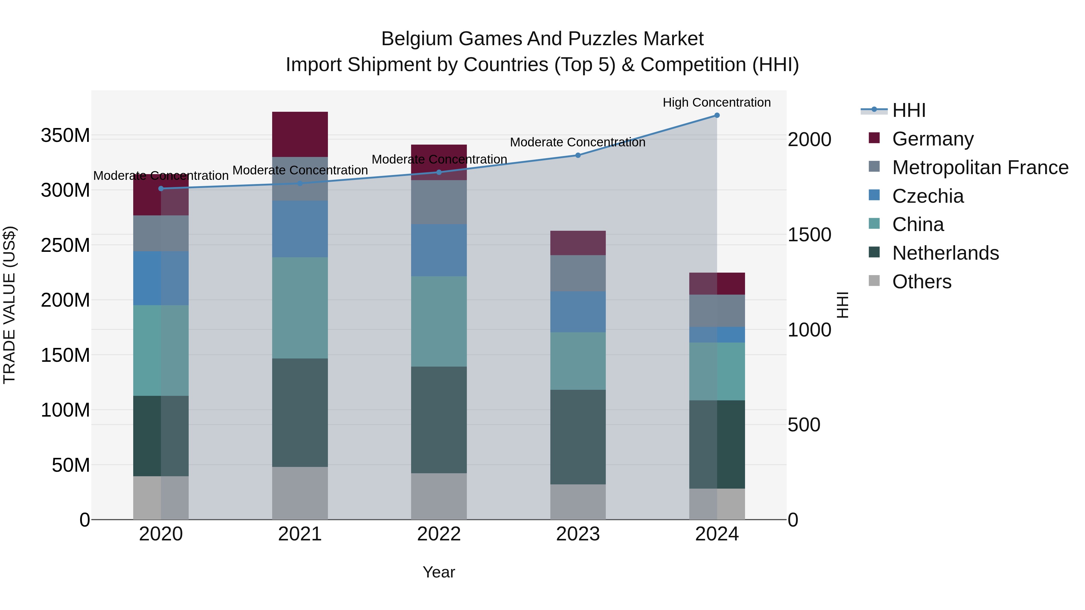 Belgium Games and Puzzles Market Top 5 Importing Countries and Market Competition (HHI) Analysis