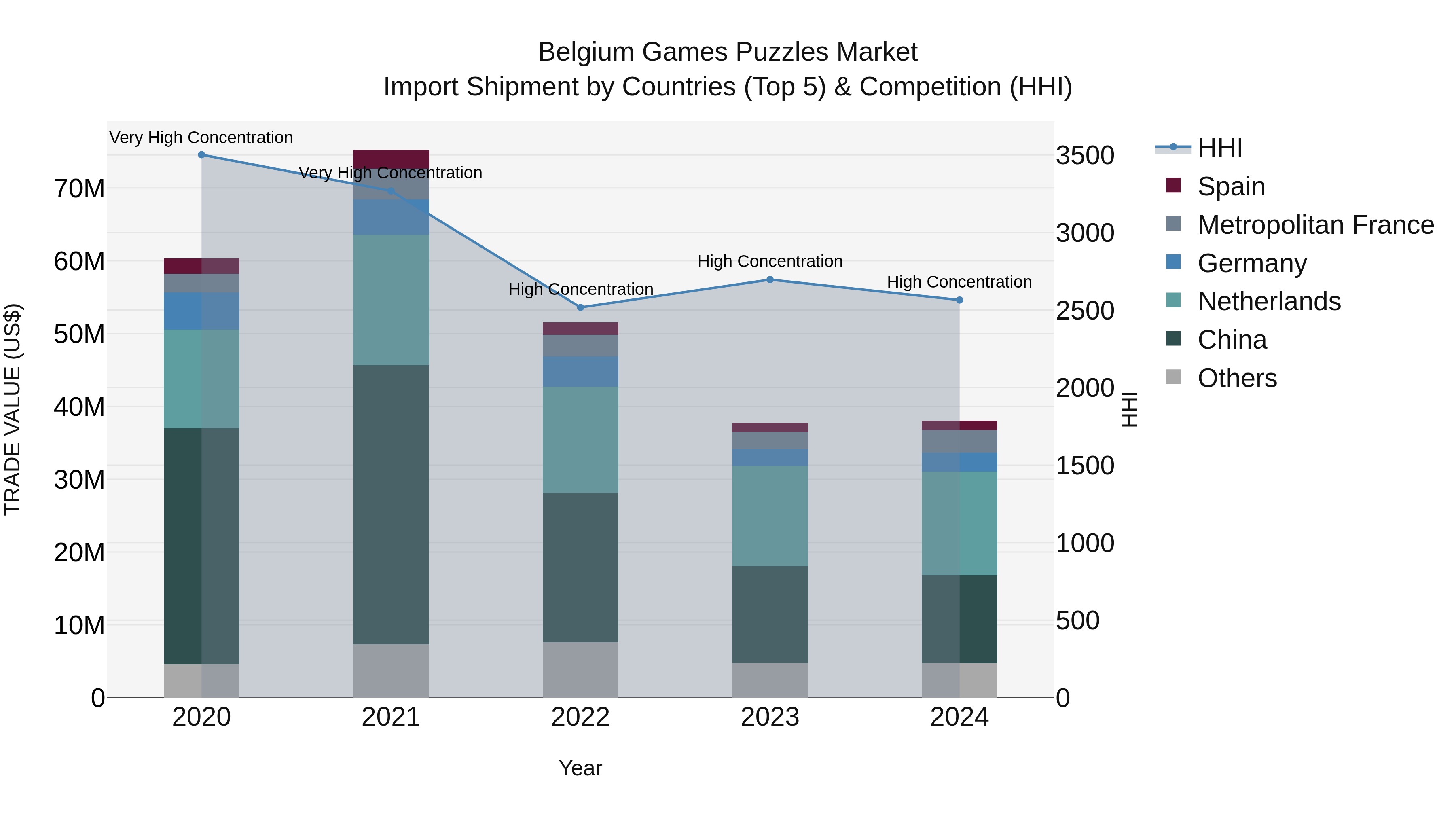 Belgium Games Puzzles Market Top 5 Importing Countries and Market Competition (HHI) Analysis