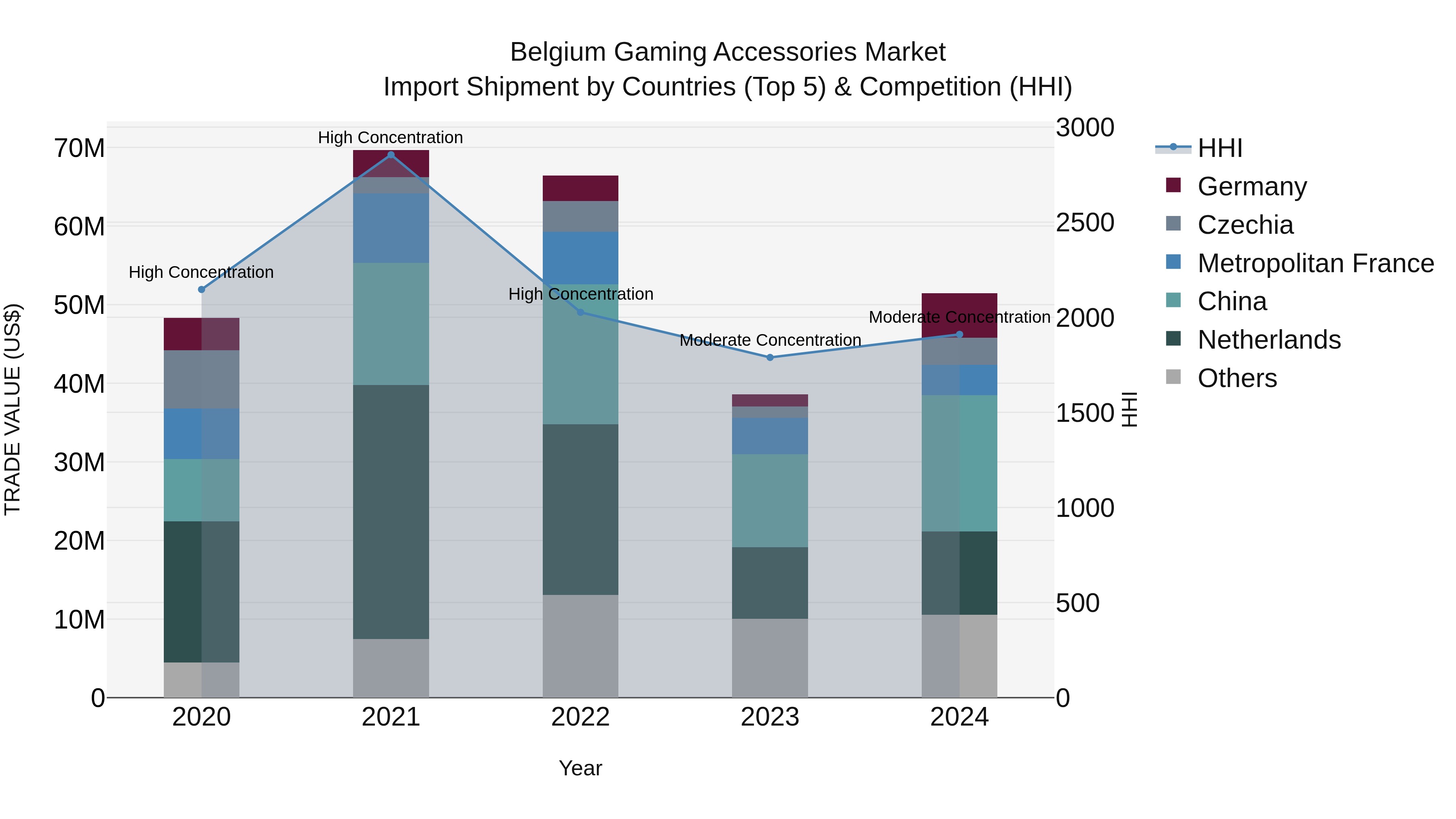 Belgium Gaming Accessories Market Top 5 Importing Countries and Market Competition (HHI) Analysis