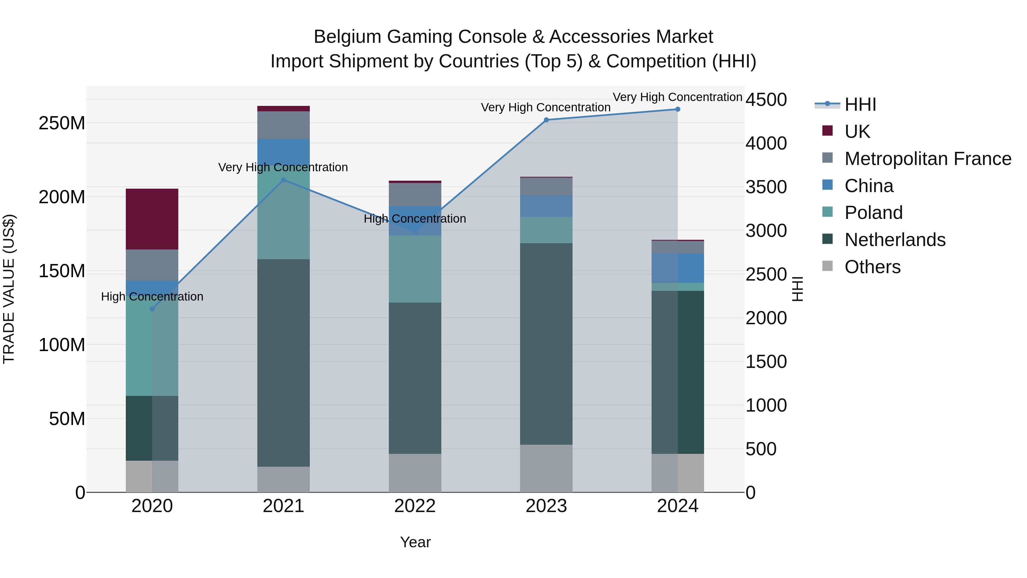 Belgium Gaming Console & Accessories Market Top 5 Importing Countries and Market Competition (HHI) Analysis