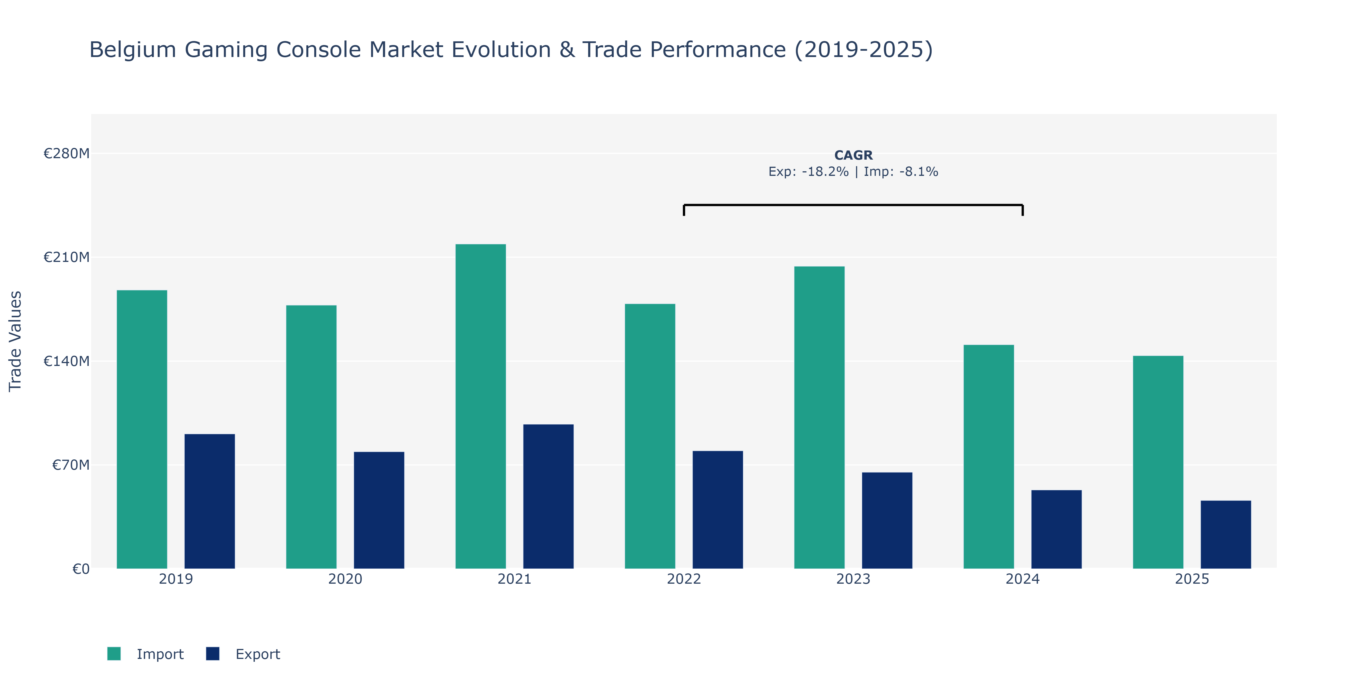 Belgium Gaming Console Market: Production & Trade Performance (2019-2025)