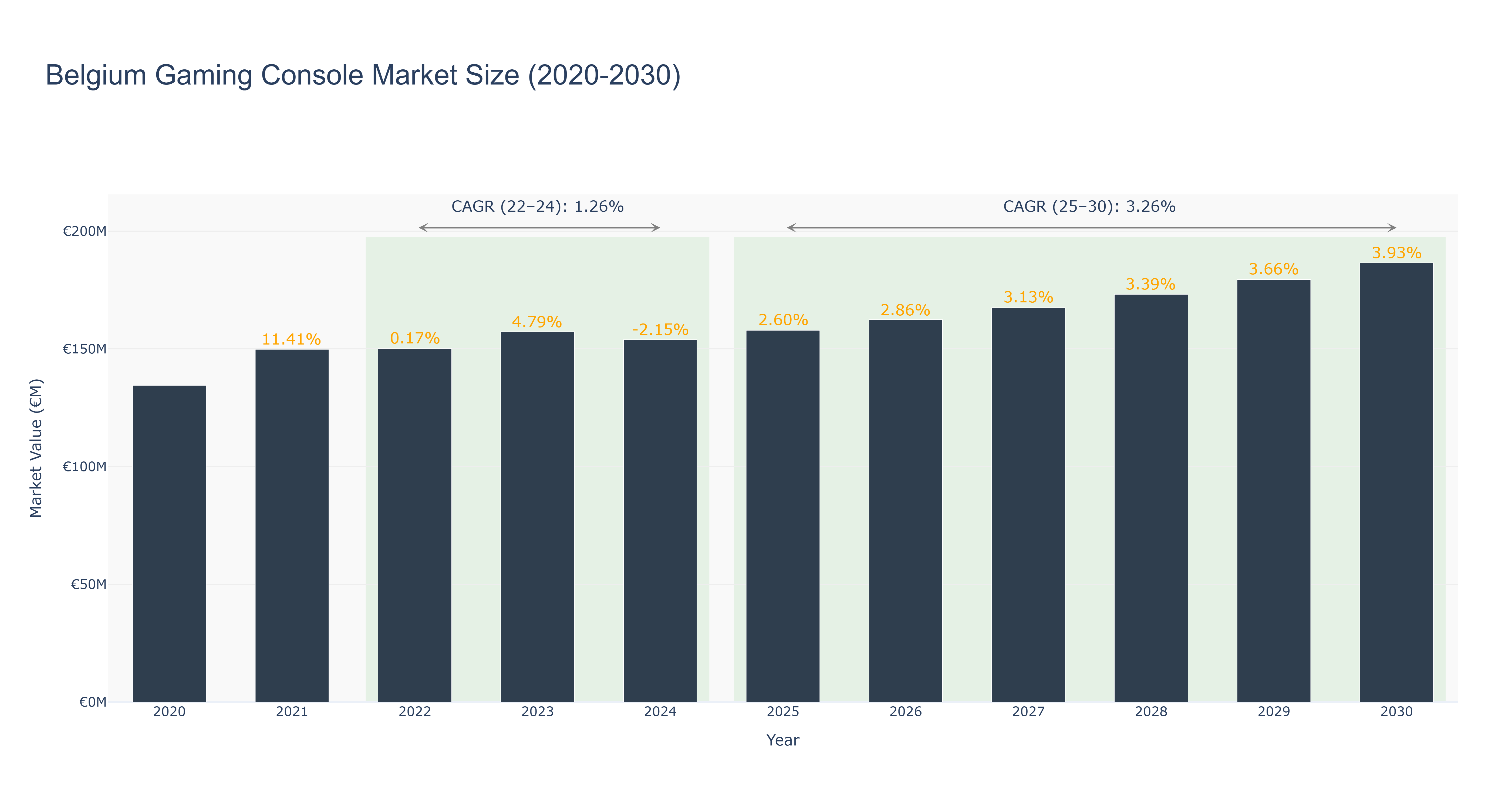 Belgium Gaming Console Market Size (2020-2030)