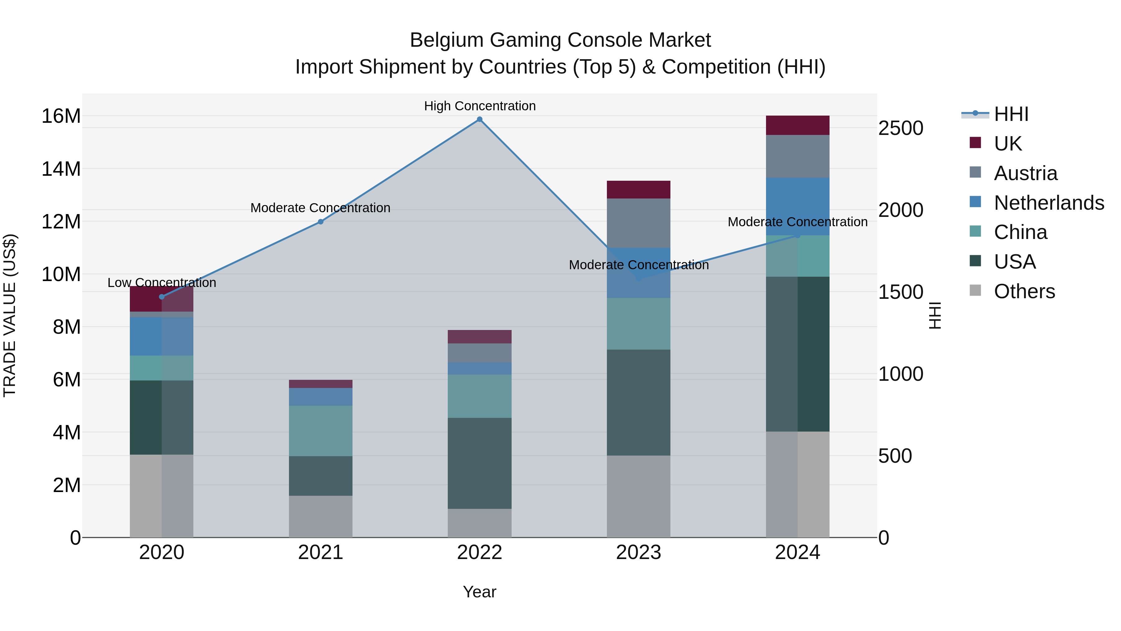 Belgium Gaming Console Market Top 5 Importing Countries and Market Competition (HHI) Analysis