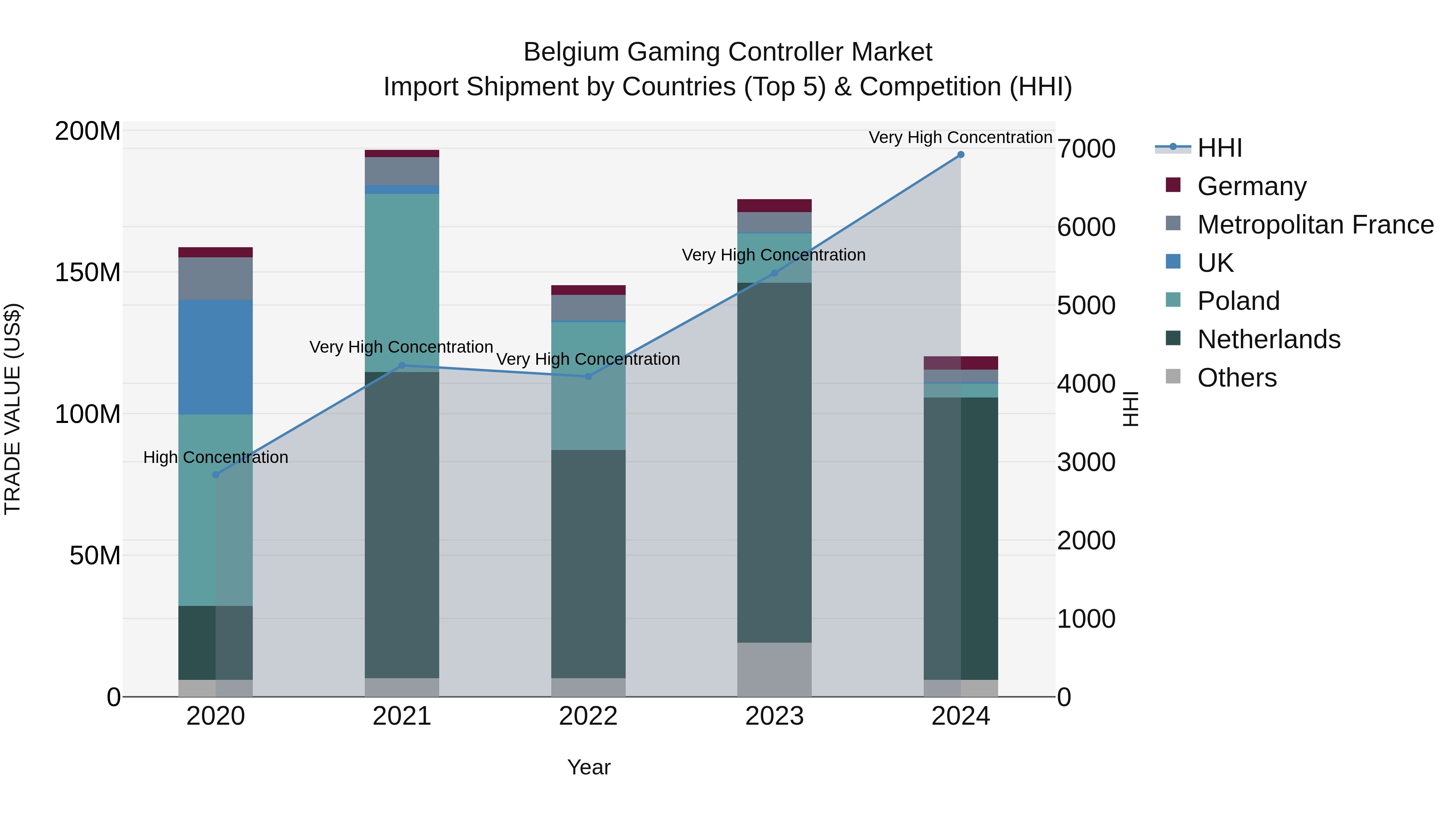 Belgium Gaming Controller Market Top 5 Importing Countries and Market Competition (HHI) Analysis