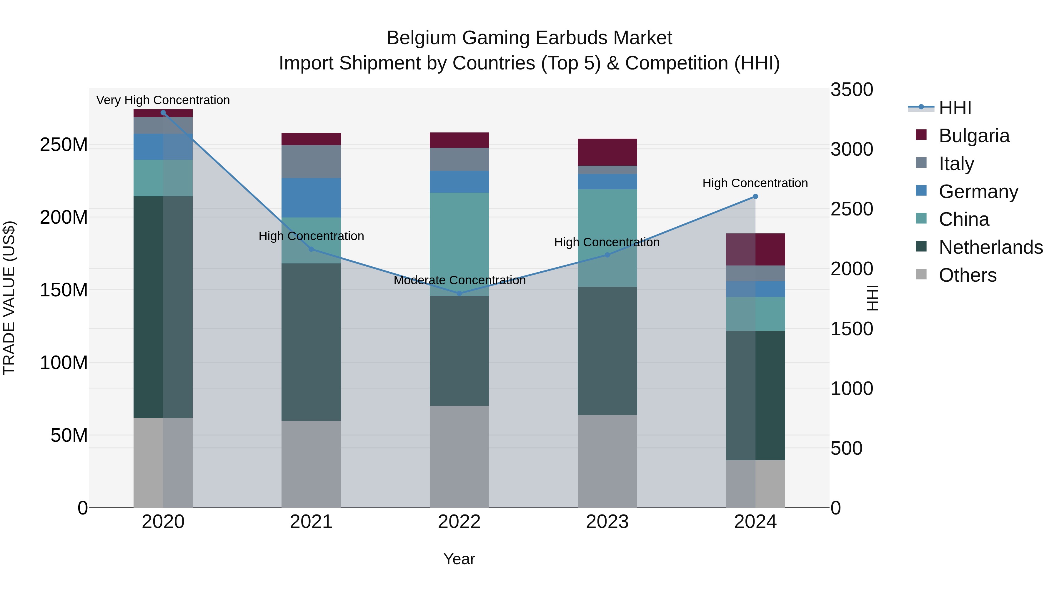 Belgium Gaming Earbuds Market Top 5 Importing Countries and Market Competition (HHI) Analysis