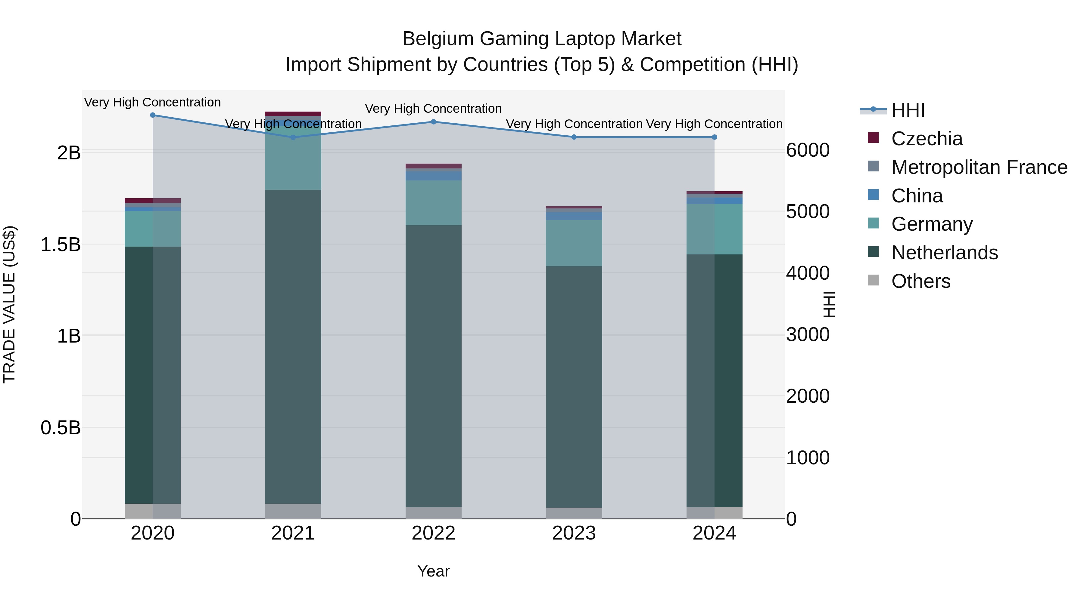 Belgium Gaming Laptop Market Top 5 Importing Countries and Market Competition (HHI) Analysis