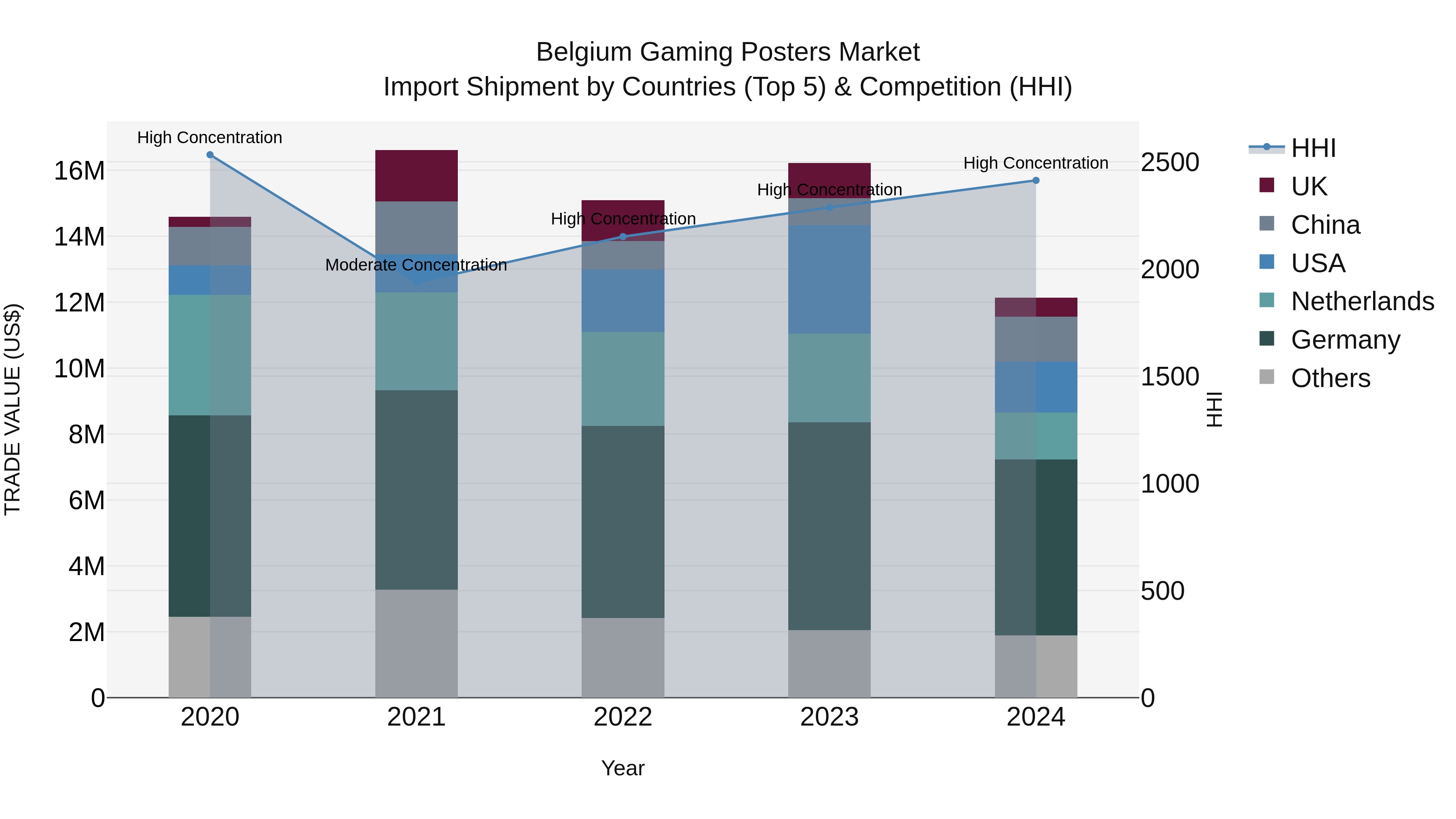 Belgium Gaming Posters Market Top 5 Importing Countries and Market Competition (HHI) Analysis
