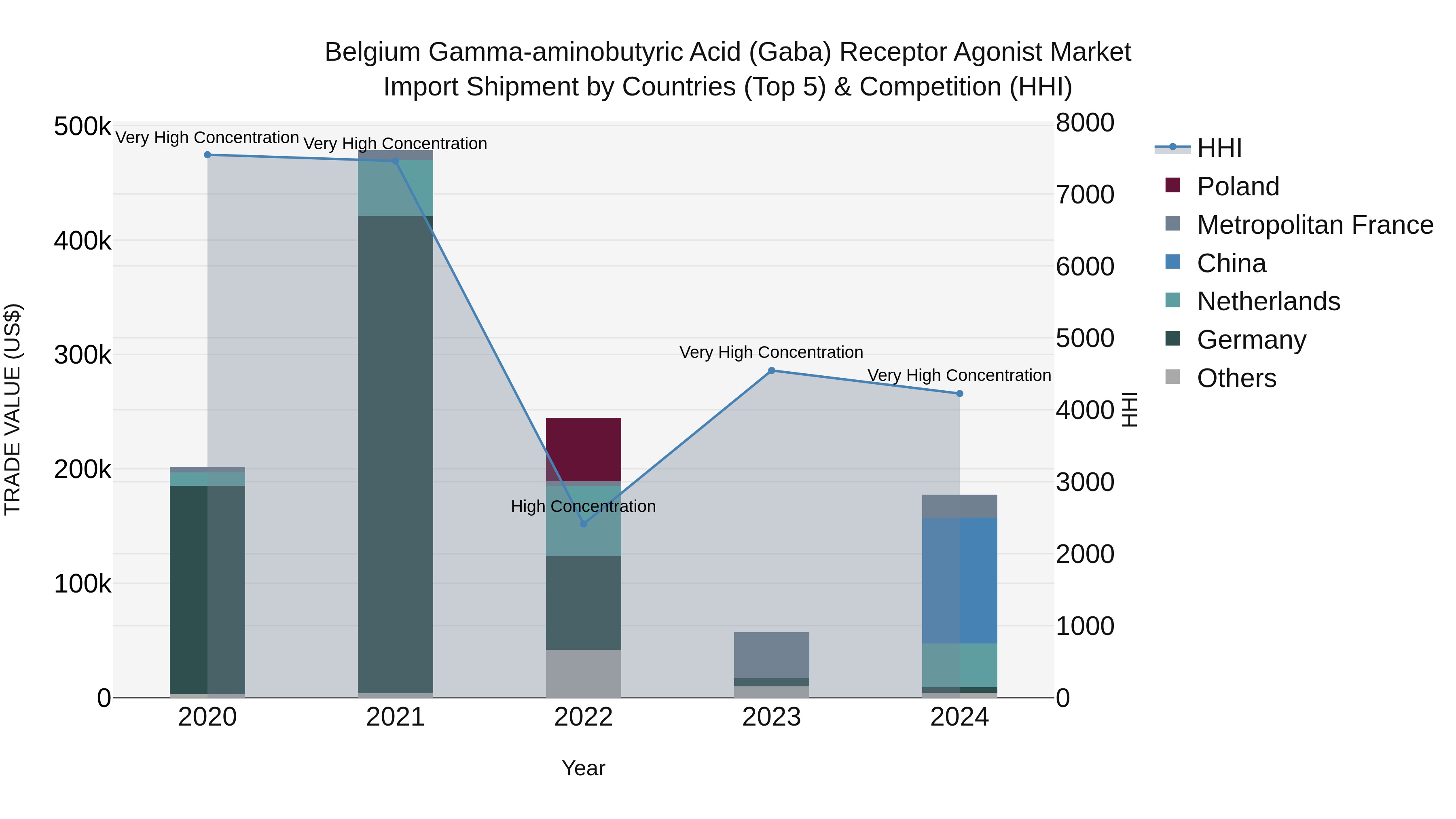 Belgium Gamma-aminobutyric Acid (Gaba) Receptor Agonist Market Top 5 Importing Countries and Market Competition (HHI) Analysis