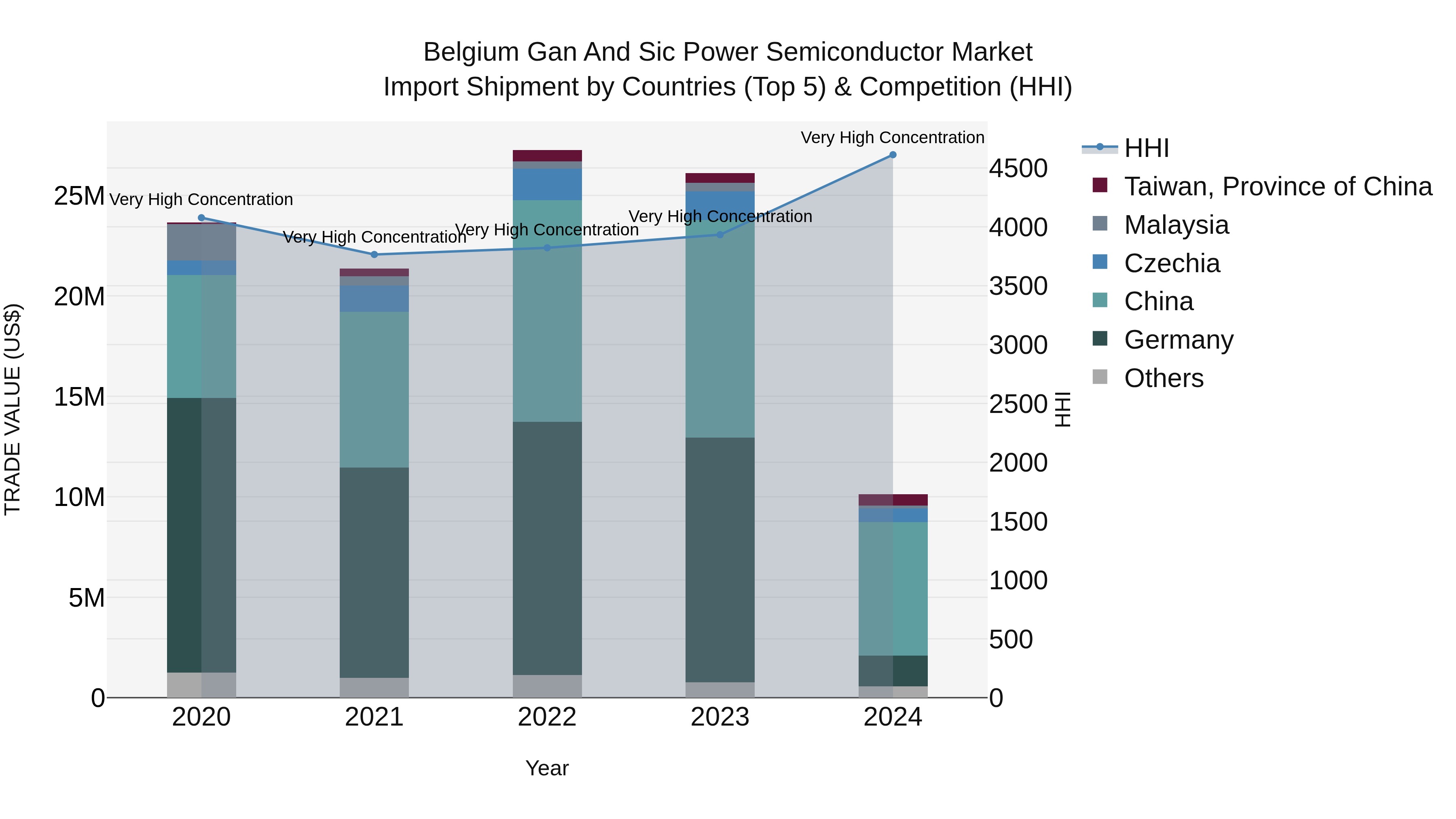 Belgium Gan and Sic Power Semiconductor Market Top 5 Importing Countries and Market Competition (HHI) Analysis