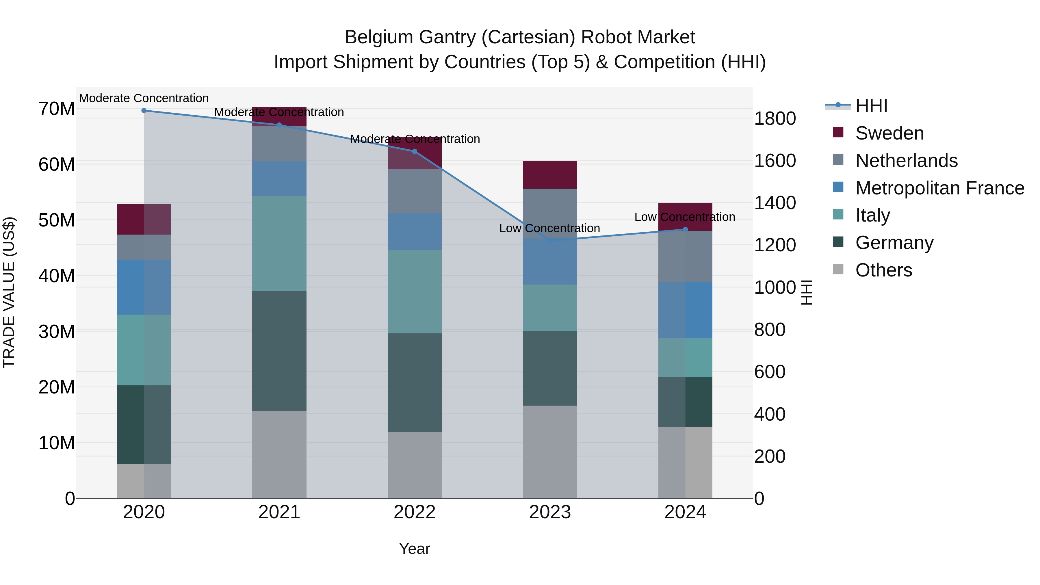 Belgium Gantry (Cartesian) Robot Market Top 5 Importing Countries and Market Competition (HHI) Analysis
