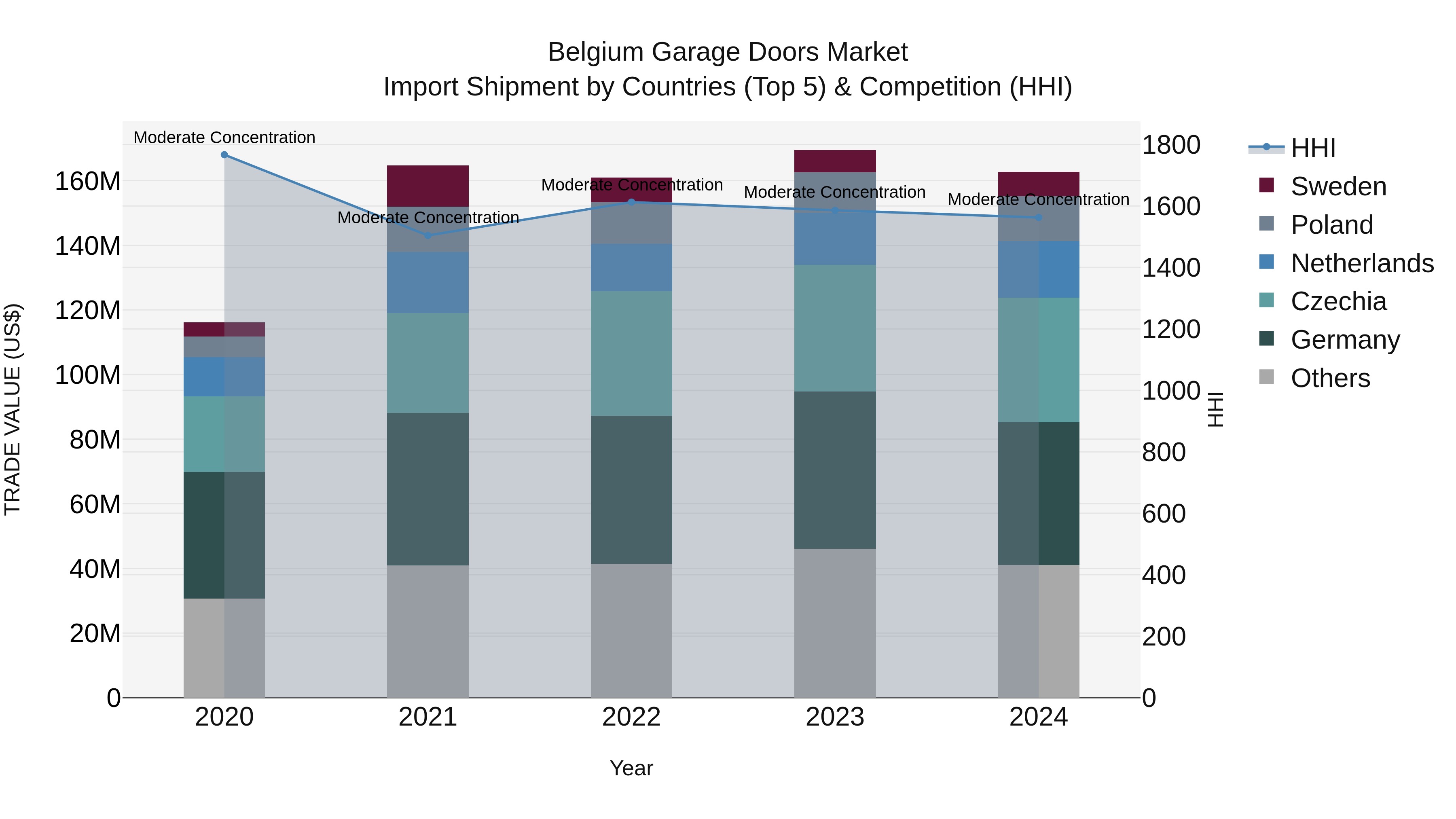Belgium Garage Doors Market Top 5 Importing Countries and Market Competition (HHI) Analysis