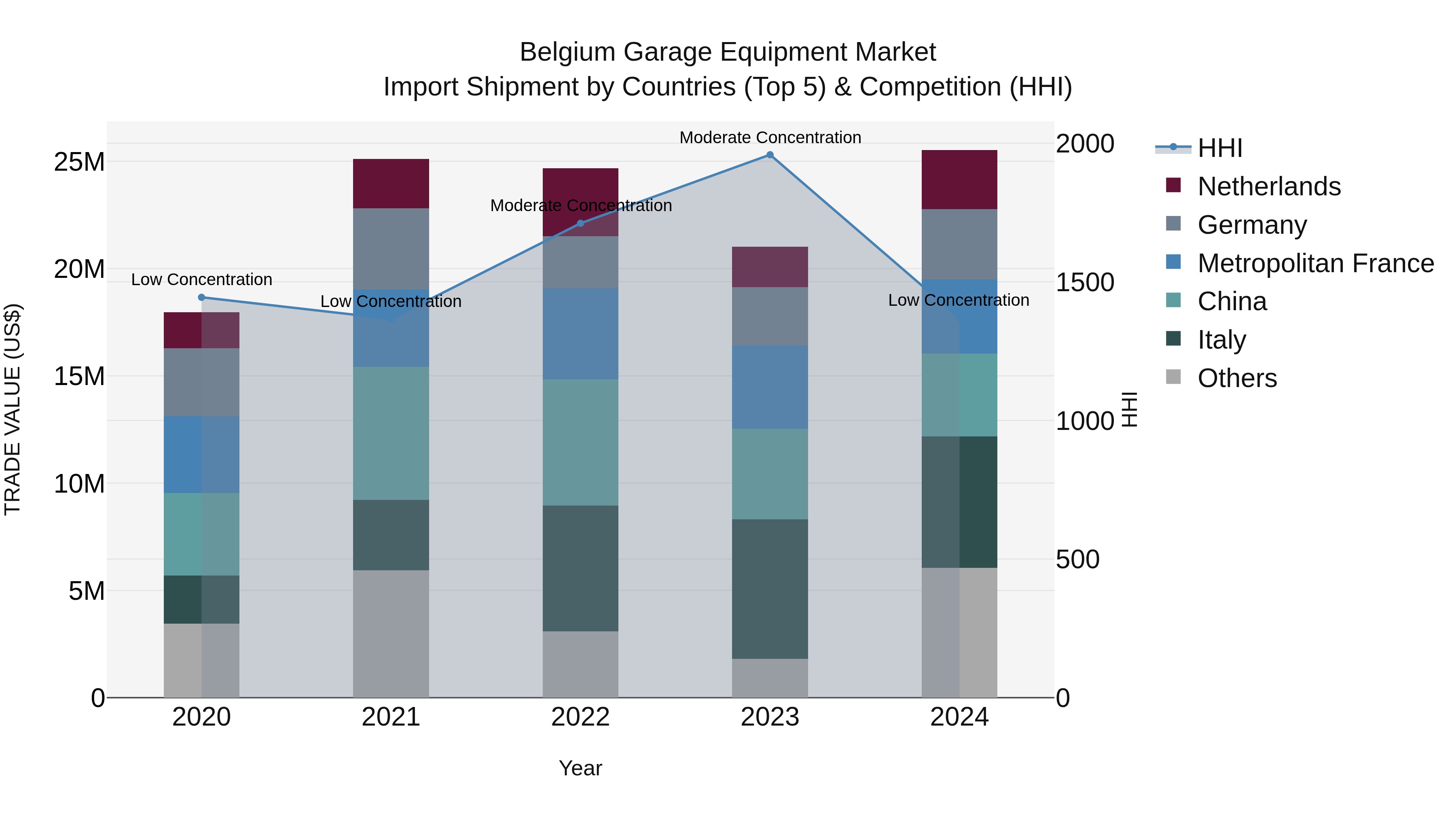 Belgium Garage Equipment Market Top 5 Importing Countries and Market Competition (HHI) Analysis