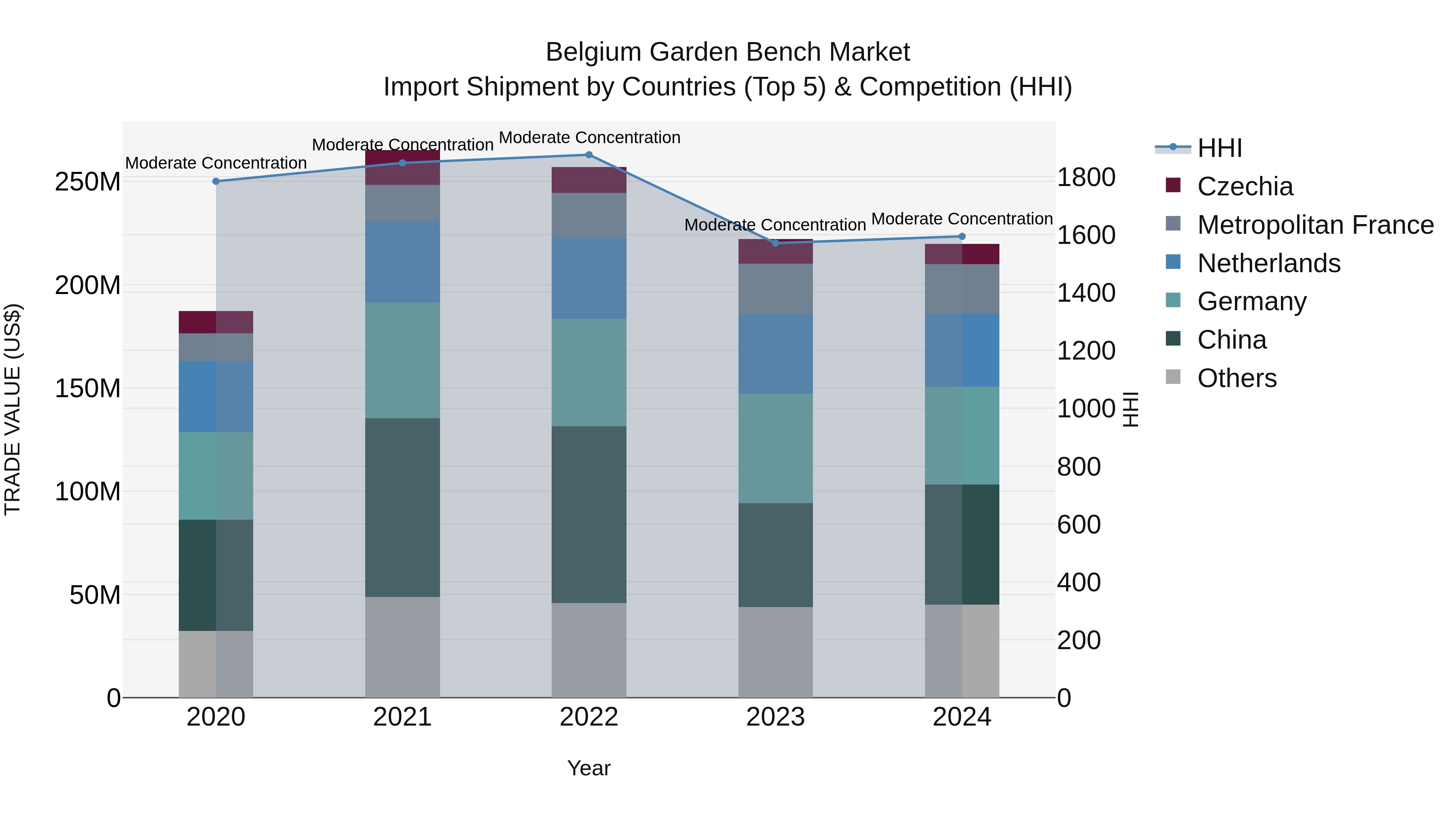 Belgium Garden Bench Market Top 5 Importing Countries and Market Competition (HHI) Analysis