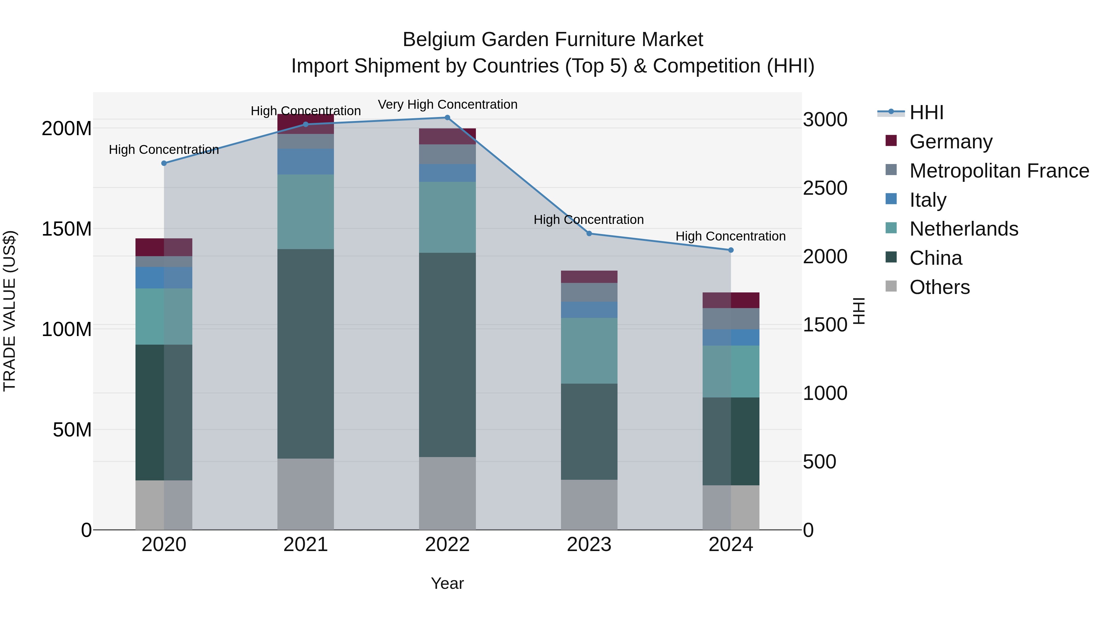Belgium Garden Furniture Market Top 5 Importing Countries and Market Competition (HHI) Analysis