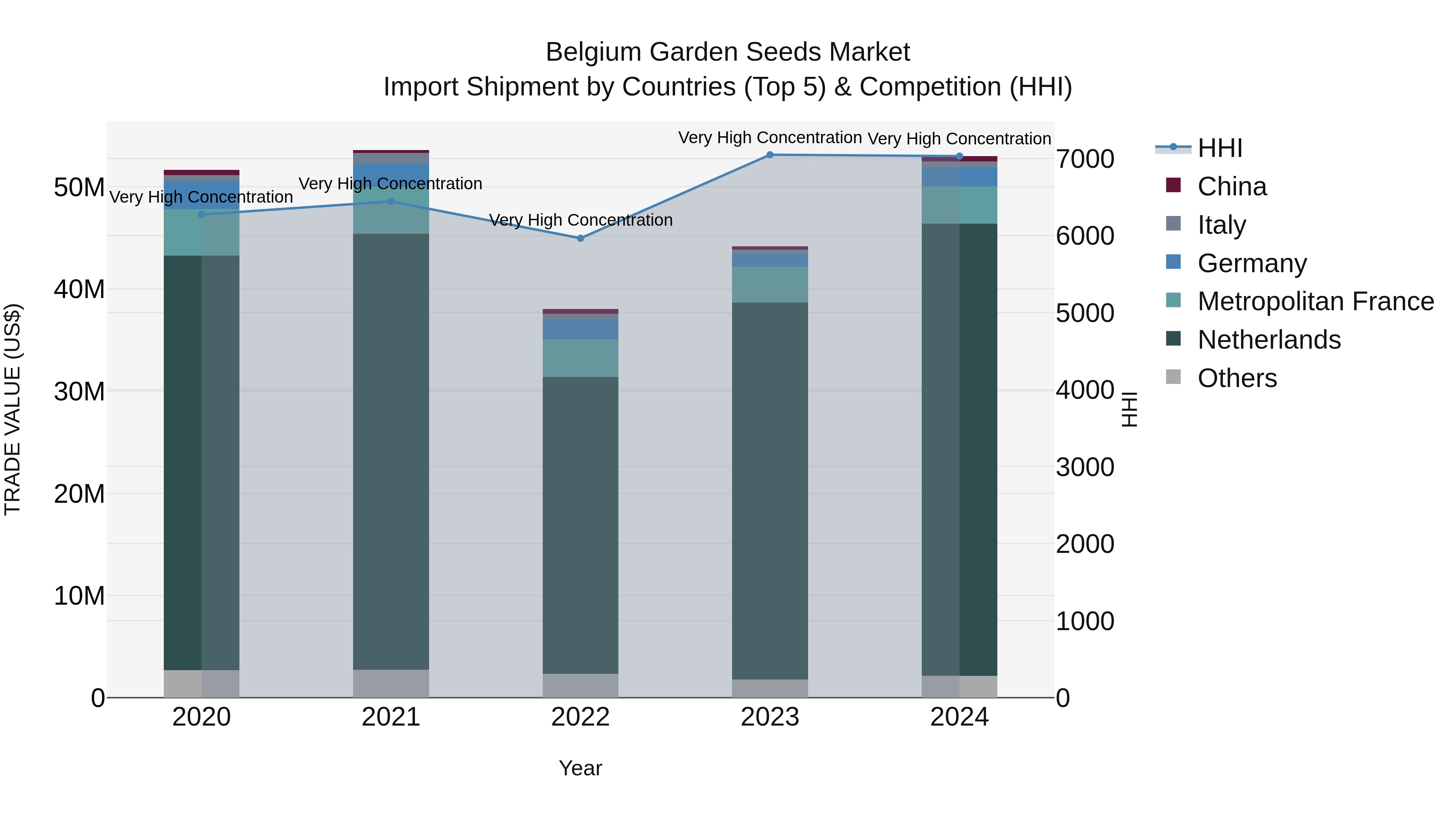 Belgium Garden Seeds Market Top 5 Importing Countries and Market Competition (HHI) Analysis