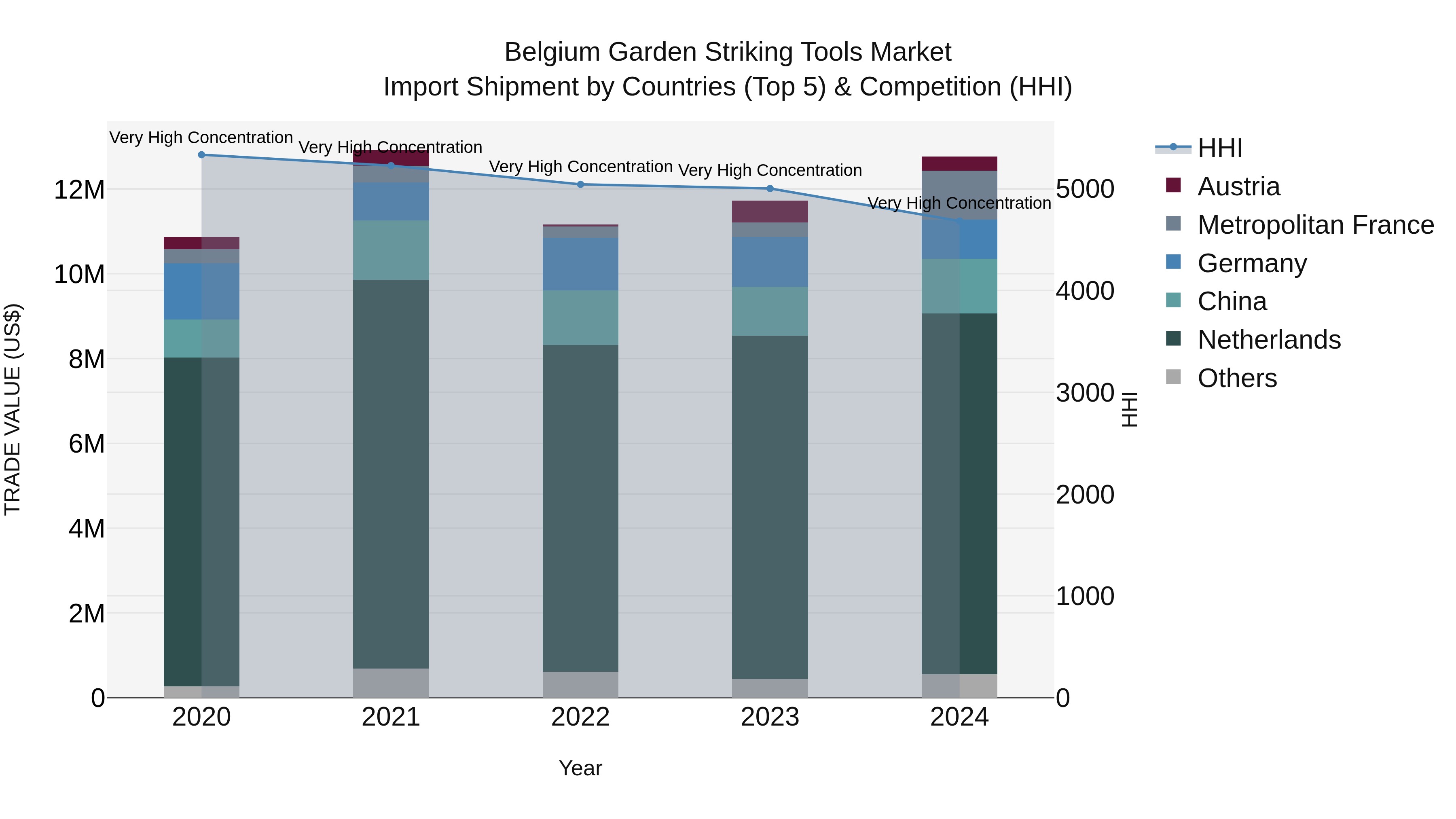 Belgium Garden Striking Tools Market Top 5 Importing Countries and Market Competition (HHI) Analysis