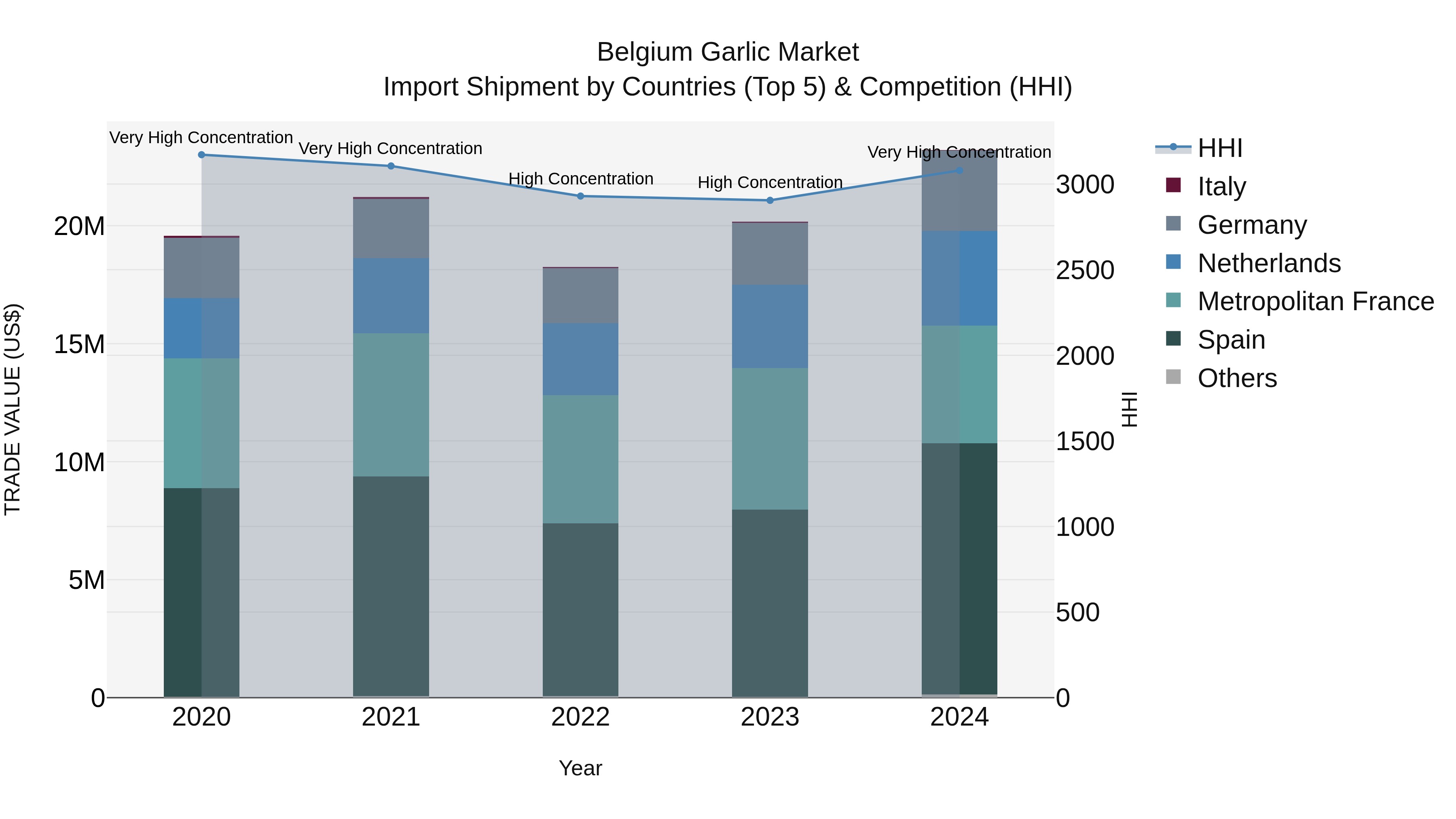 Belgium Garlic Market Top 5 Importing Countries and Market Competition (HHI) Analysis
